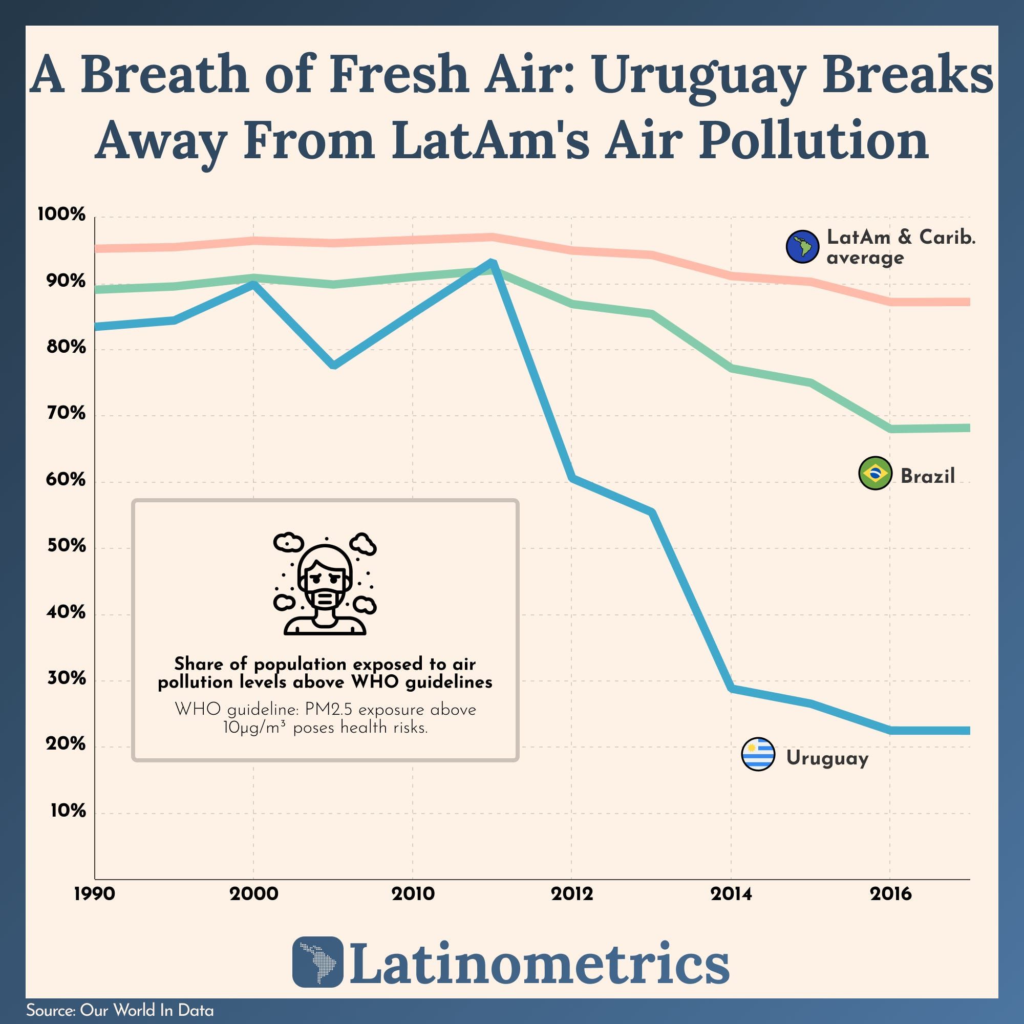 A Breath of Fresh Air: Uruguay Breaks Away From LatAm's Air Pollution