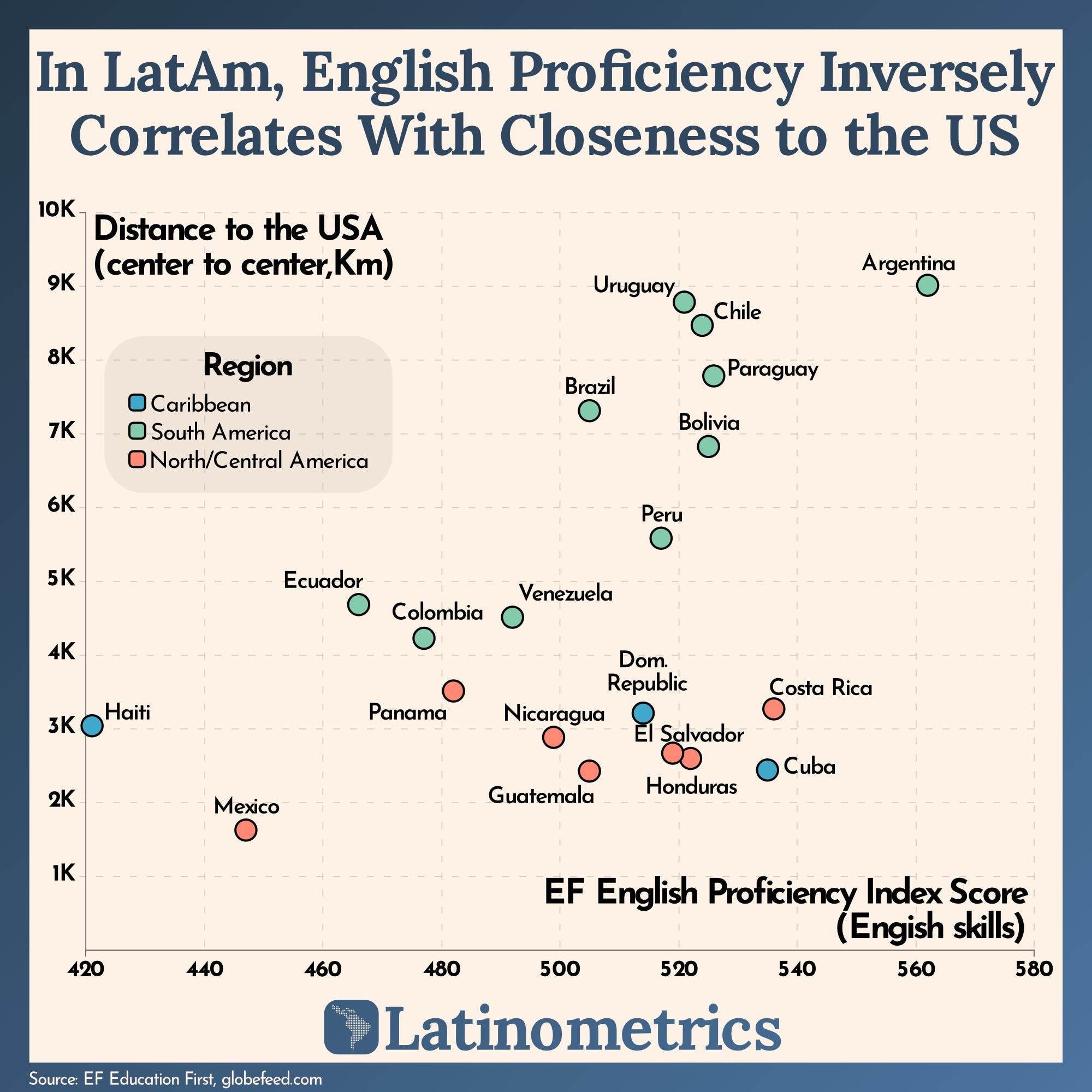 In LatAm, English Proficiency Inversely Correlates With Closeness to the US