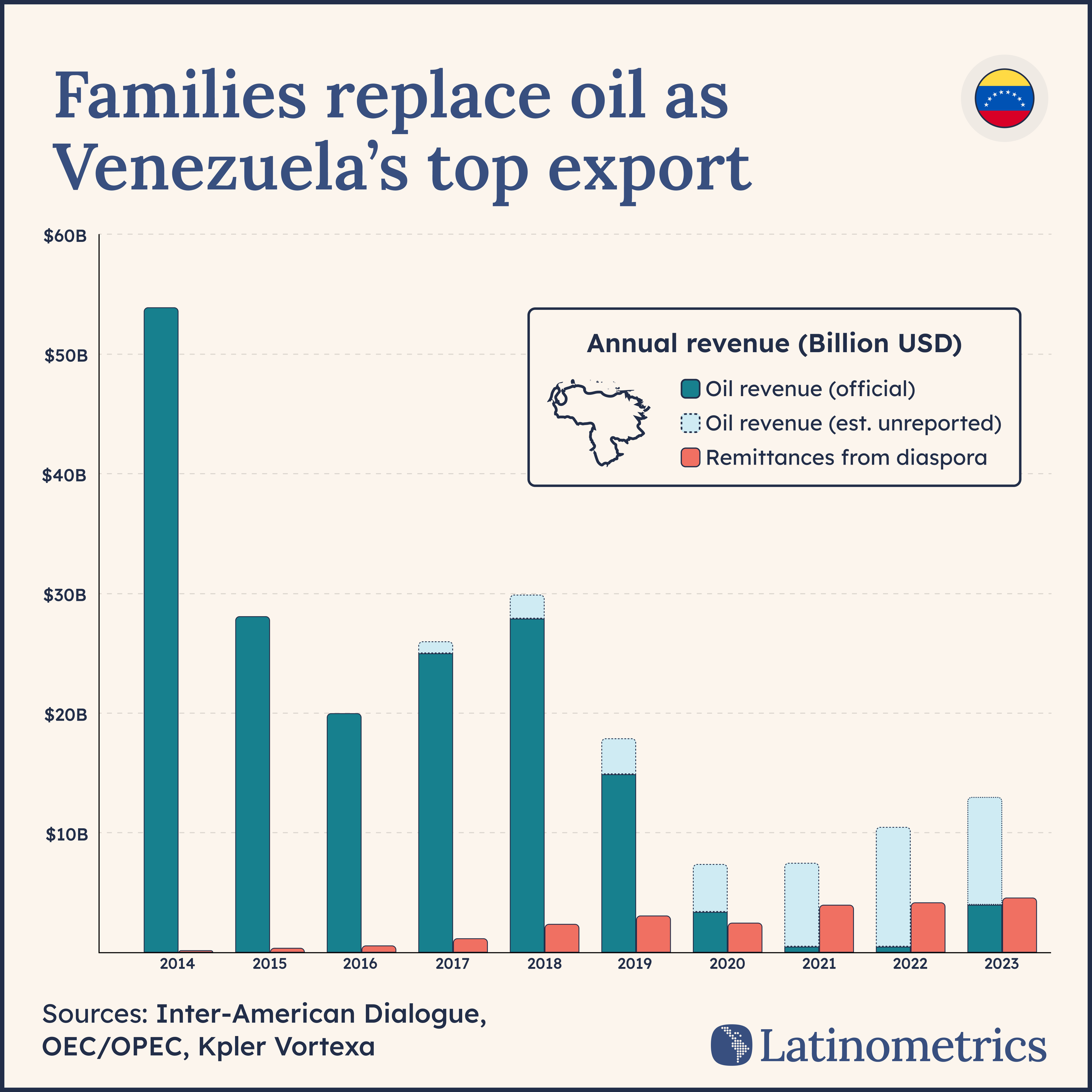 Stacked bar chart comparing Venezuela's annual revenue sources, showing remittances from the diaspora have surpassed official oil revenue | Sources: Inter-American Dialogue, Latinometrics