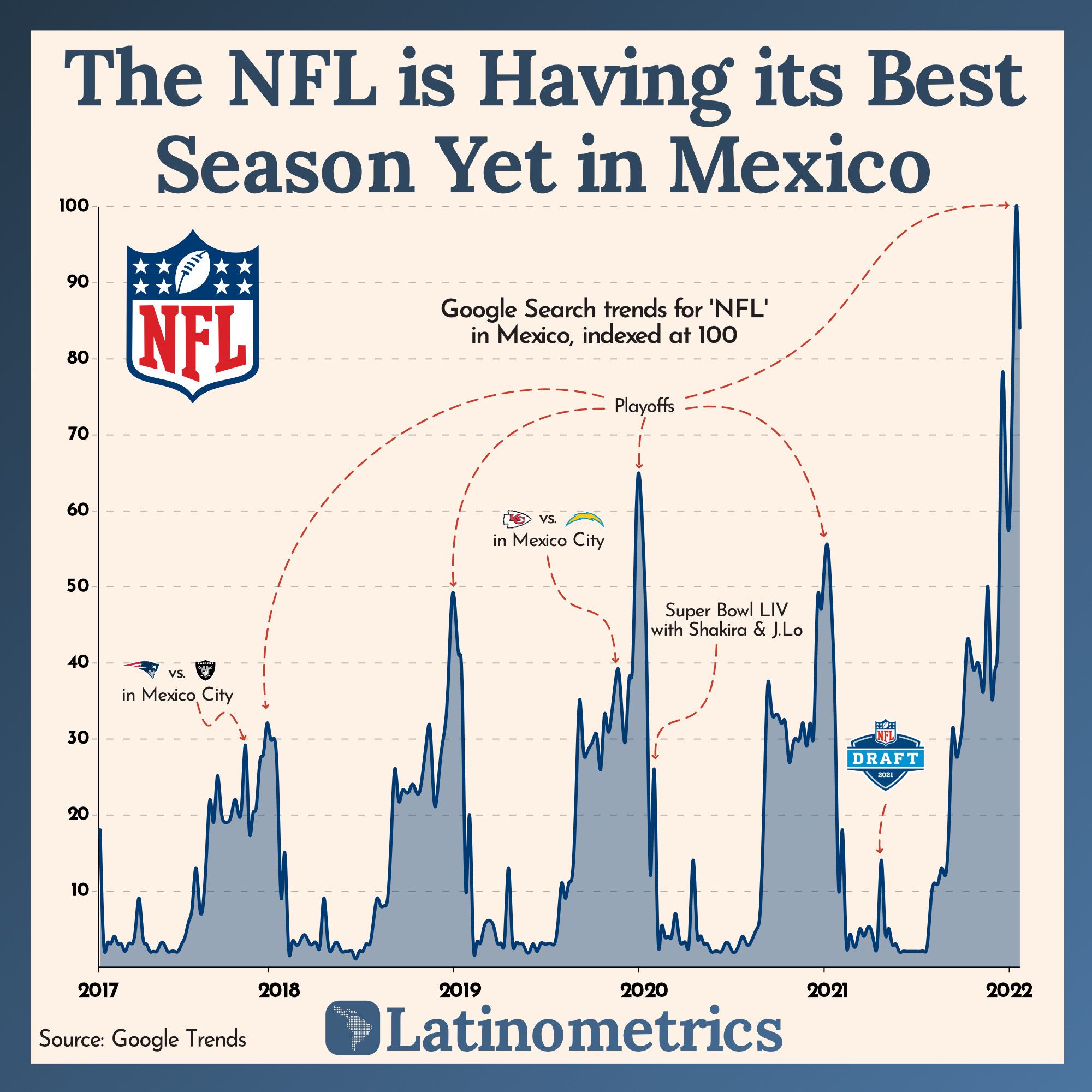 The NFL is Having its Best Season Yet in Mexico