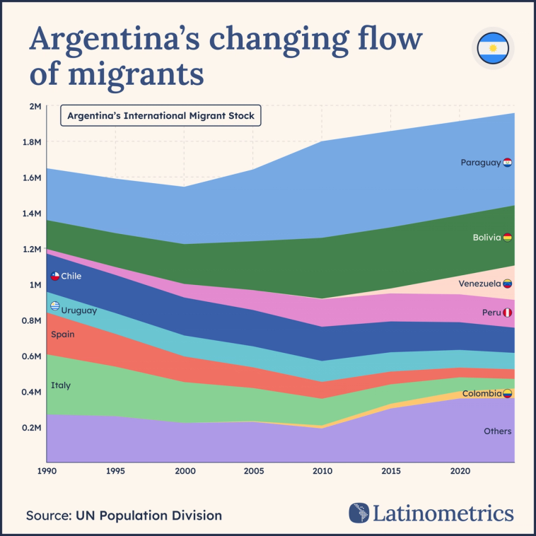 Stacked area chart of Argentina's migrant stock, showing a shift from European to Latin American origins since 2000 | Sources: UN DESA, Latinometrics
