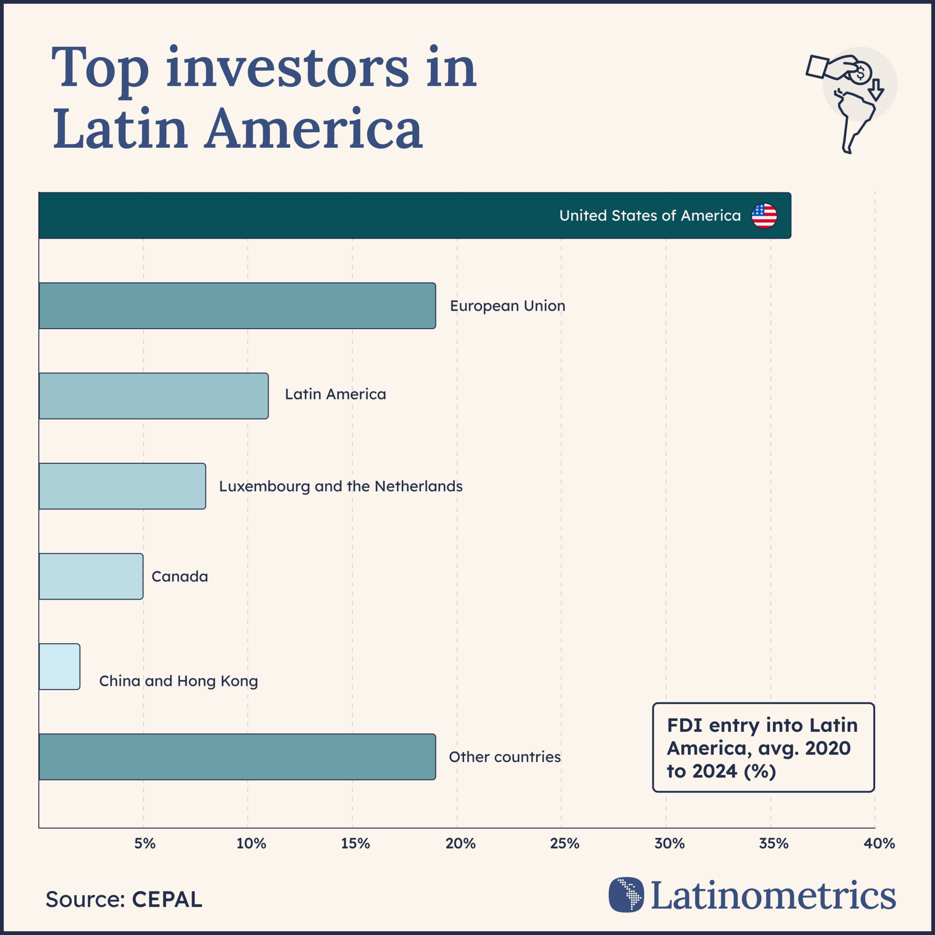 💸 Foreign Investment