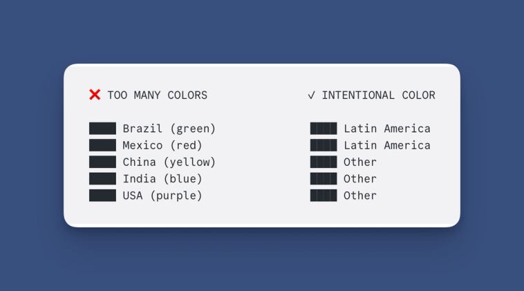 Comparison of poor versus effective color use in charts, showing how limiting palette to 2-3 colors and using intentional contrast improves data visualization clarity