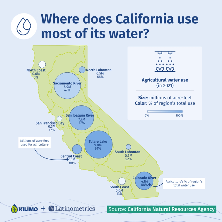Co-branded data visualization for Kilimo showing agricultural water usage data, demonstrating how proprietary data can be transformed into thought leadership content for policy audiences