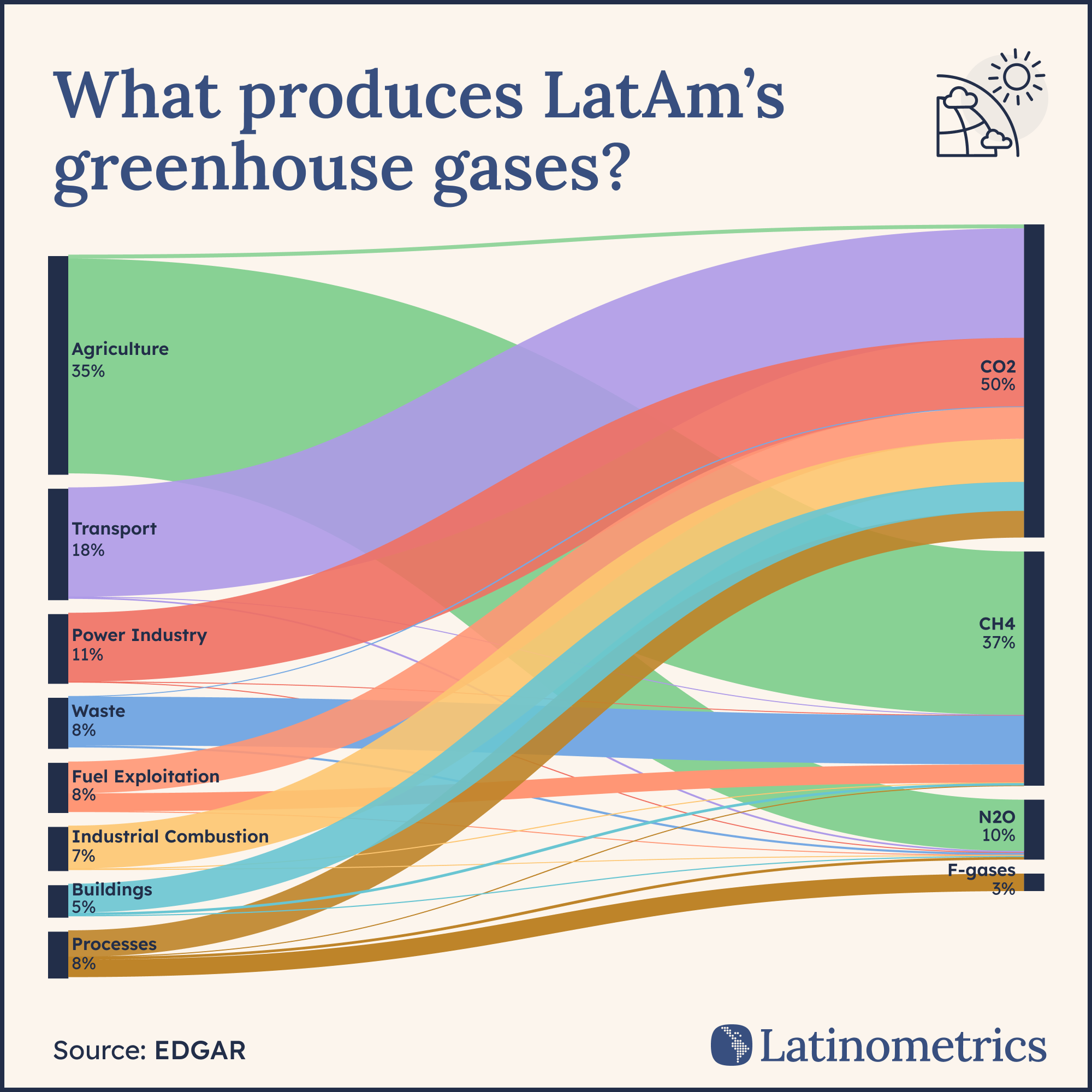 Sankey diagram showing greenhouse gas emissions by sector and gas type in Latin America, highlighting agriculture's dominance. Source: World Bank