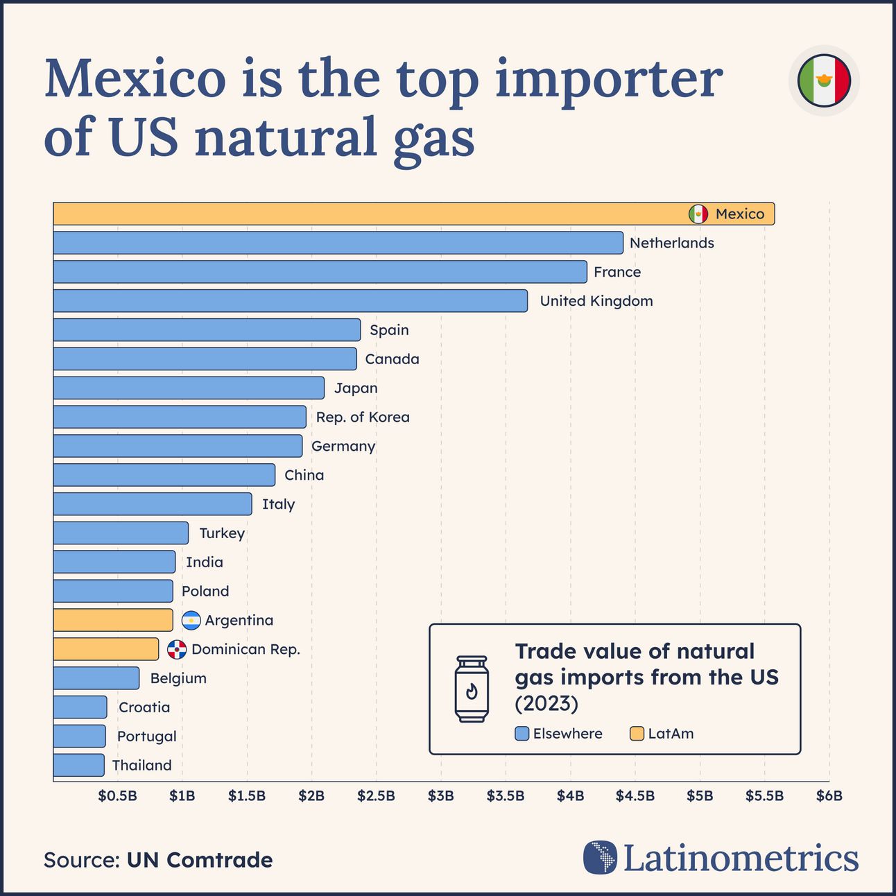 Horizontal bar chart comparing countries' natural gas imports from the US, showing Mexico is the top importer | Sources: UN Comtrade, Latinometrics