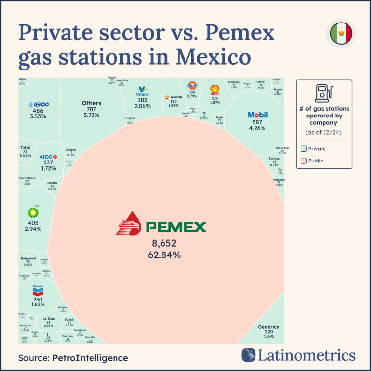 Treemap chart comparing the number of gas stations by company in Mexico, where Pemex operates 62.84% of all stations.