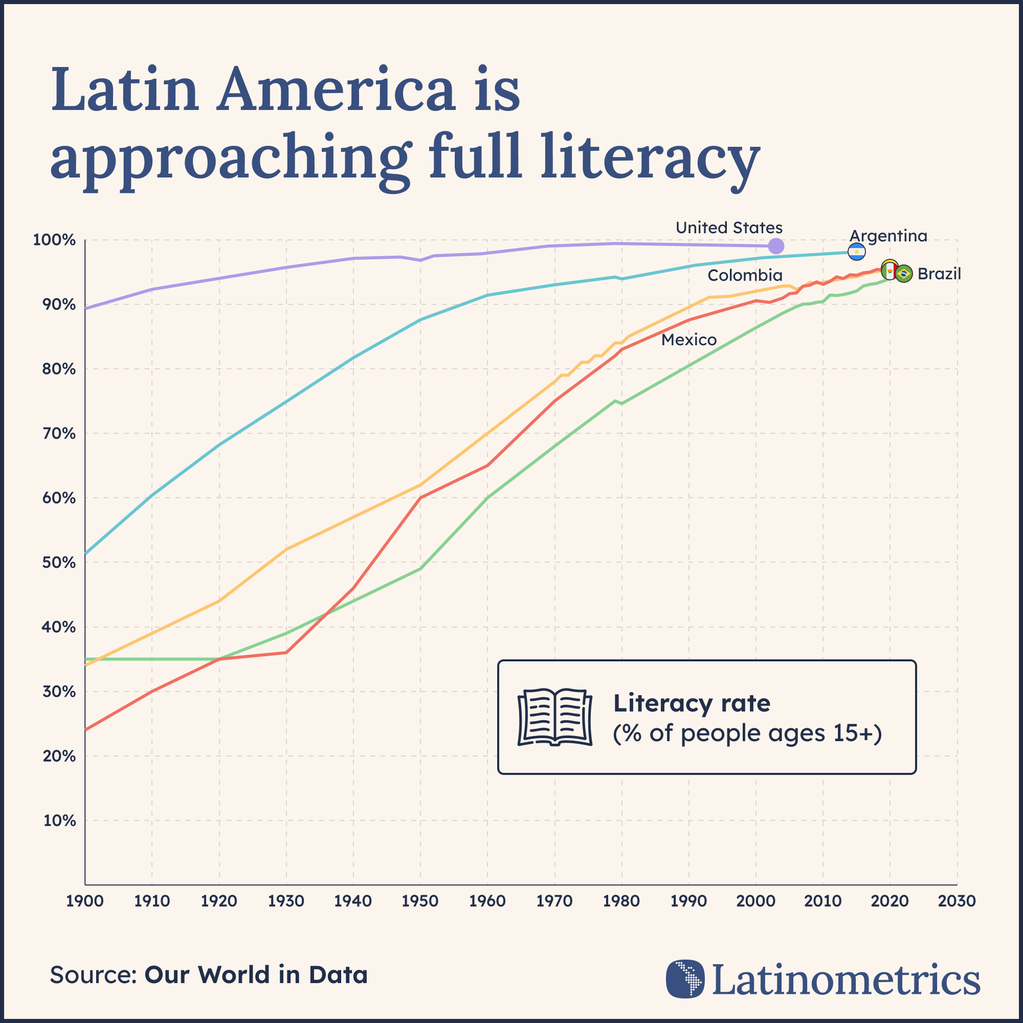 Latin America is approaching full literacy