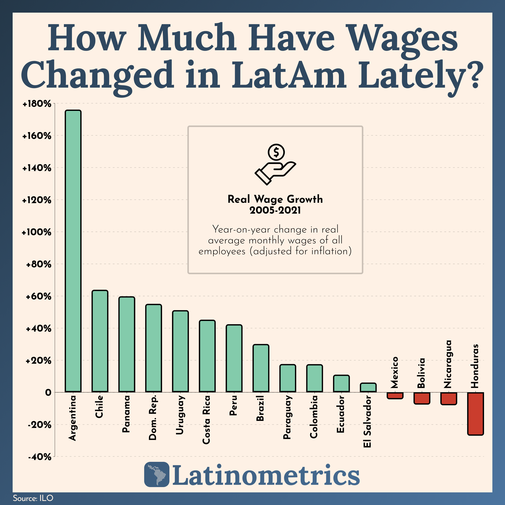How Much Have Wages Changed in LatAm Lately?
