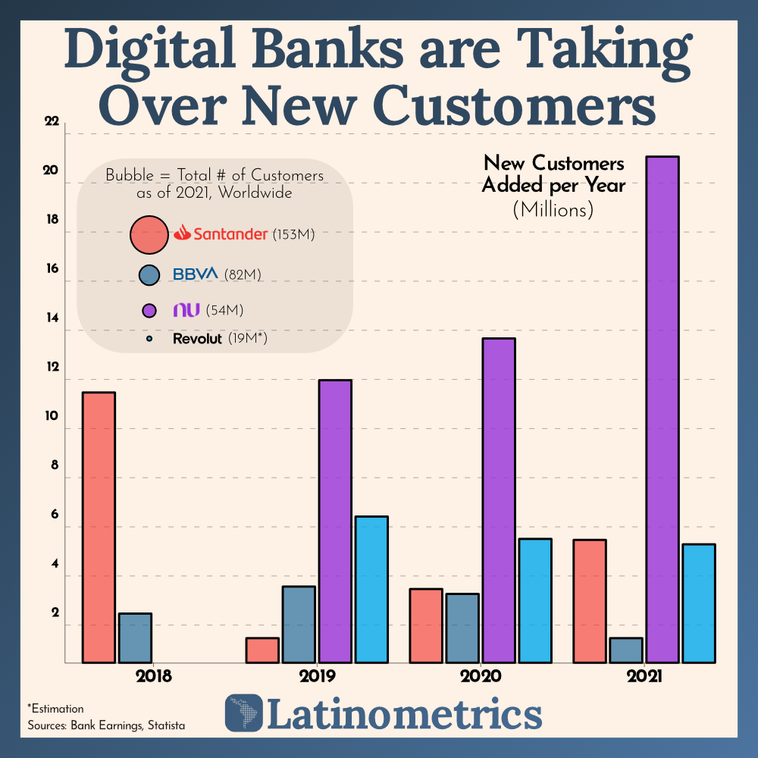 Bar chart comparing new customer additions per year for digital banks, showing Nubank added a significant number of new customers in 2021 | Sources: Bank Earnings, Statista, Latinometrics