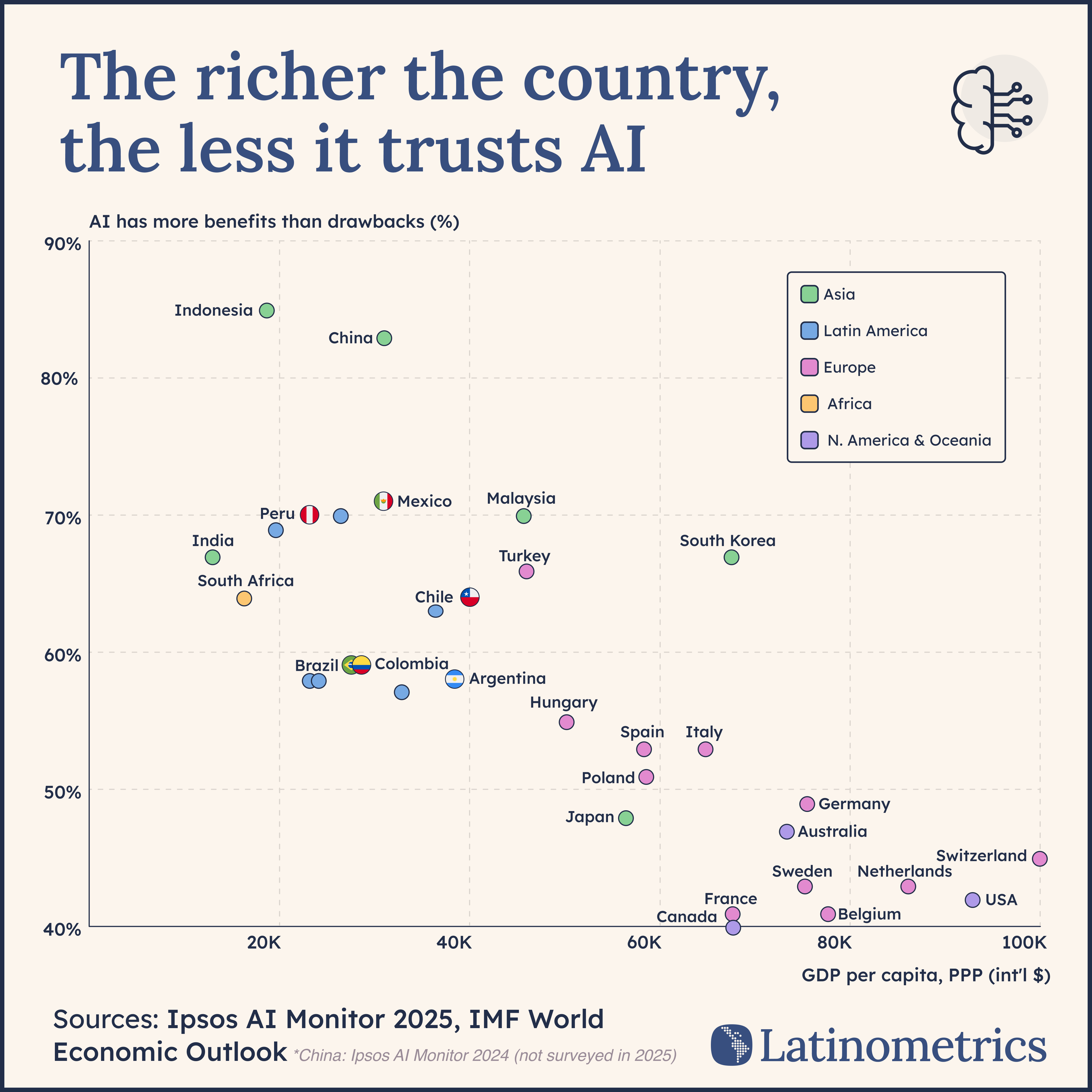 Scatter plot of AI optimism versus GDP per capita showing Indonesia and China at the top and wealthy Western countries near the bottom.