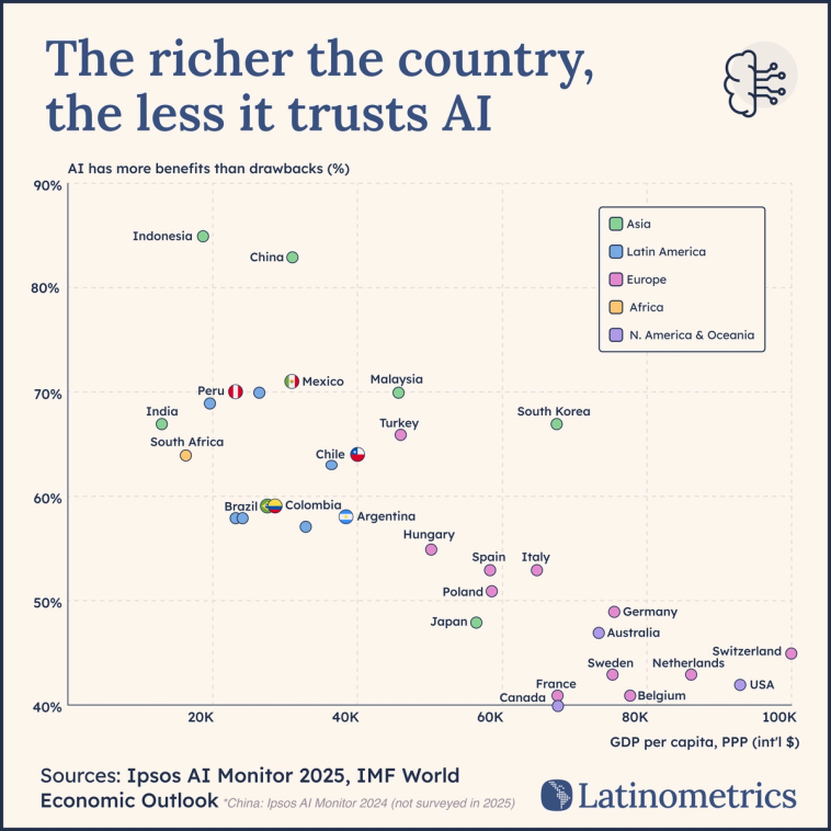 Scatter plot of AI optimism versus GDP per capita showing Indonesia and China at the top and wealthy Western countries near the bottom.