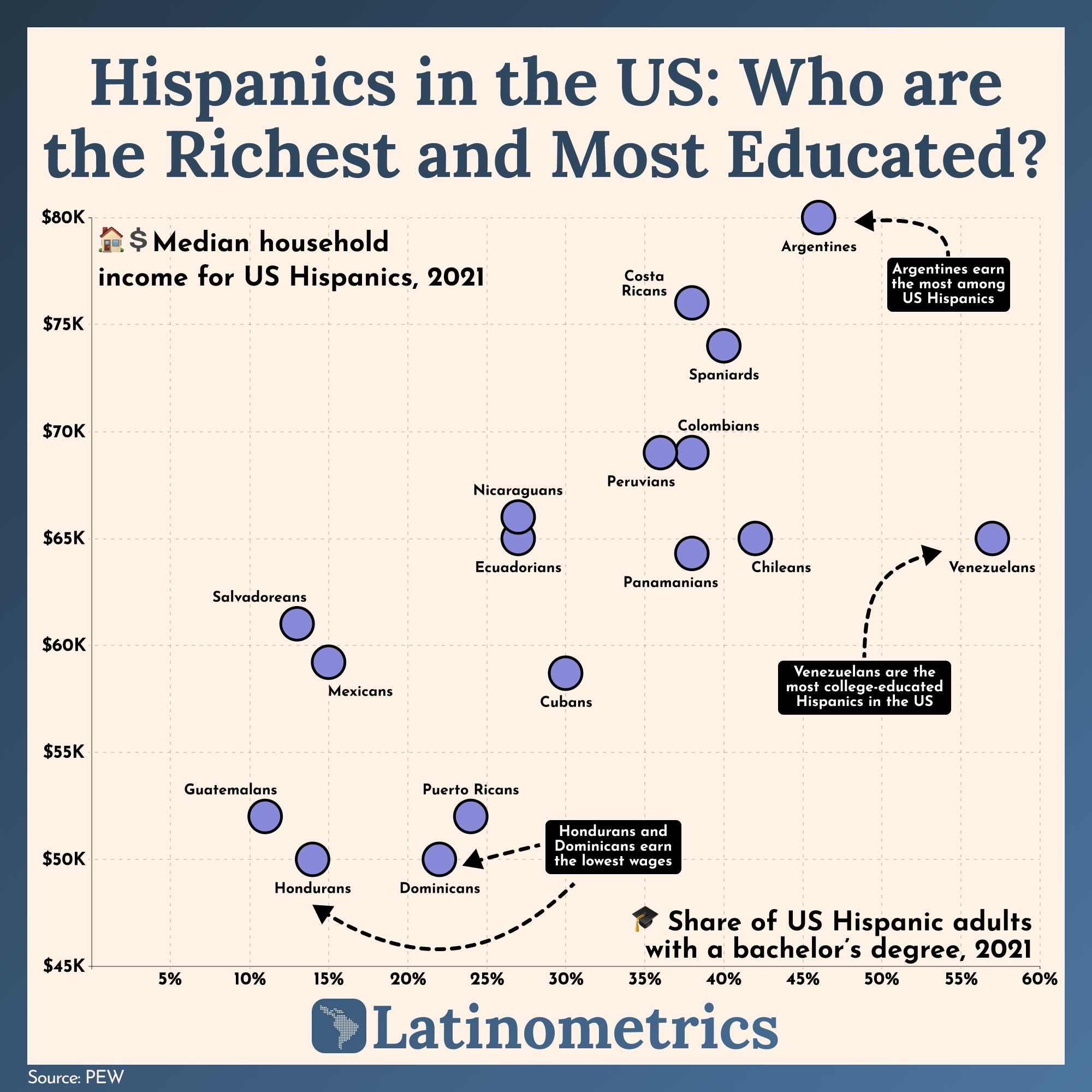 Hispanics in the US: Who are the Richest and Most Educated?