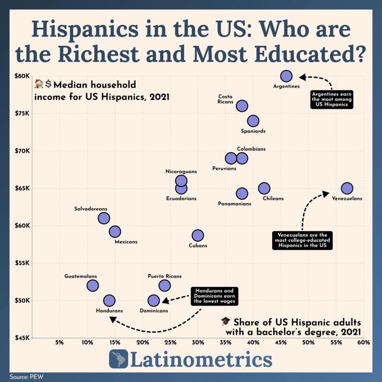 Scatter plot comparing median household income and bachelor's degree attainment for US Hispanic groups, showing Argentines earn the most and Venezuelans are the most college-educated | Sources: PEW, Latinometrics