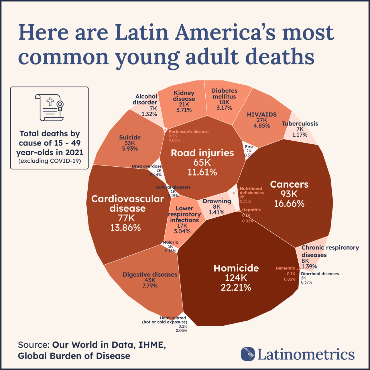 Treemap comparing causes of death for young adults in Latin America, showing homicide is the leading cause | Sources: Our World in Data, IHME, Global Burden of Disease, Latinometrics