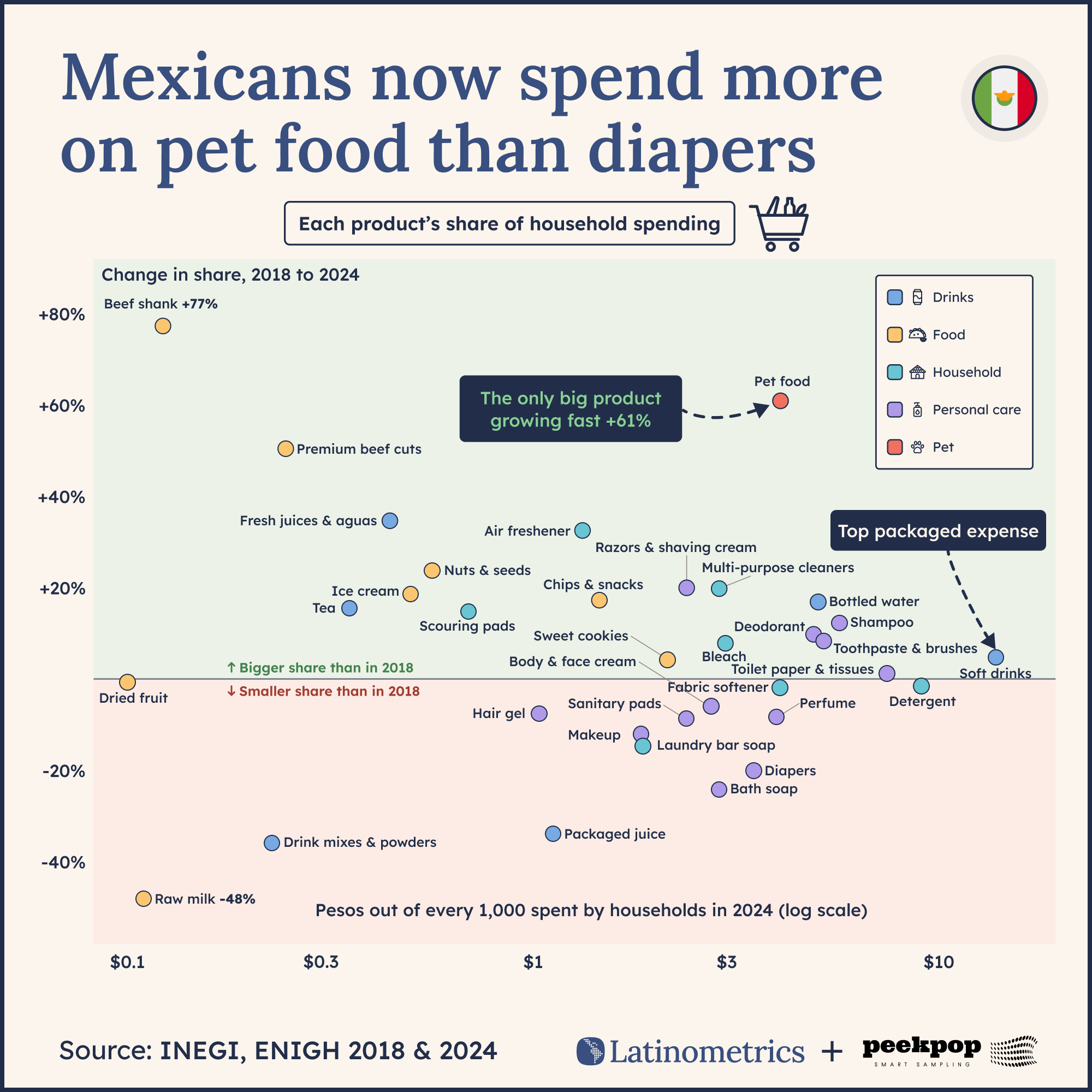 INEGI scatter chart of 34 products in Mexico: pet food's share of household spending grew 61% from 2018 to 2024, passing diapers.