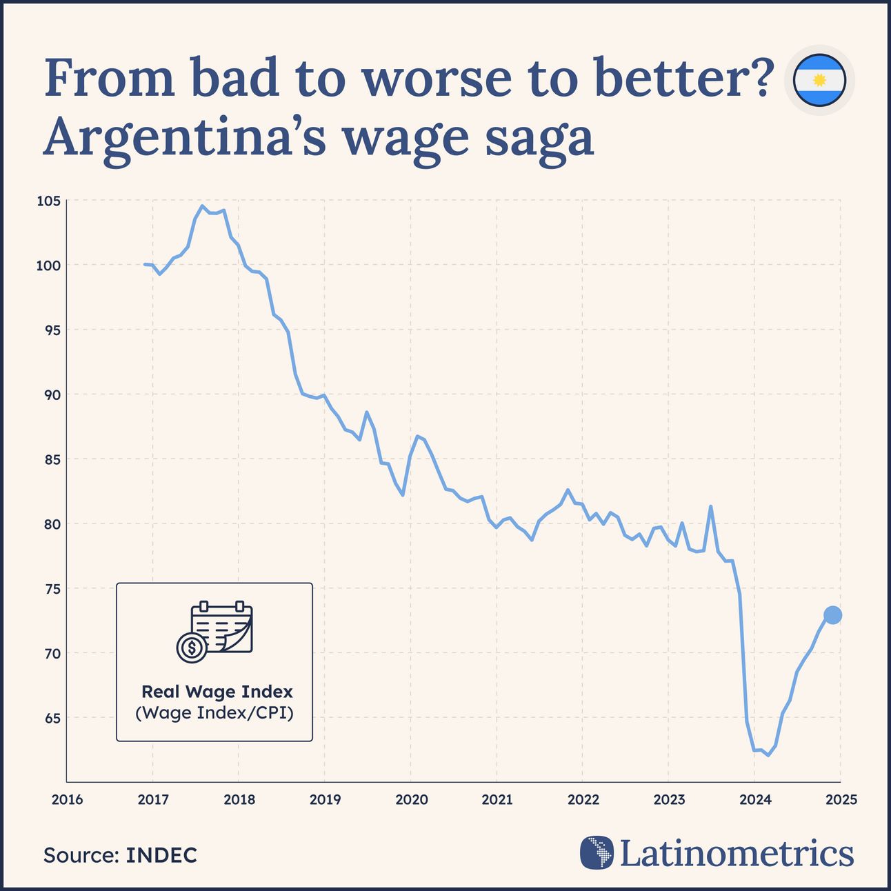 Line graph showing Argentina's real wage index from 2016-2025, illustrating a significant decline followed by a recent recovery | Sources: INDEC, Latinometrics