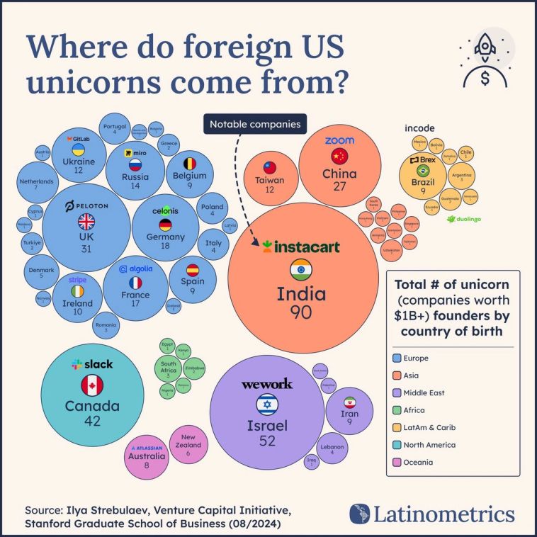 Bubble chart showing countries of origin for foreign US unicorn founders, with India producing the most founders | Sources: Ilya Strebulaev, Venture Capital Initiative, Stanford Graduate School of Business (08/2024), Latinometrics