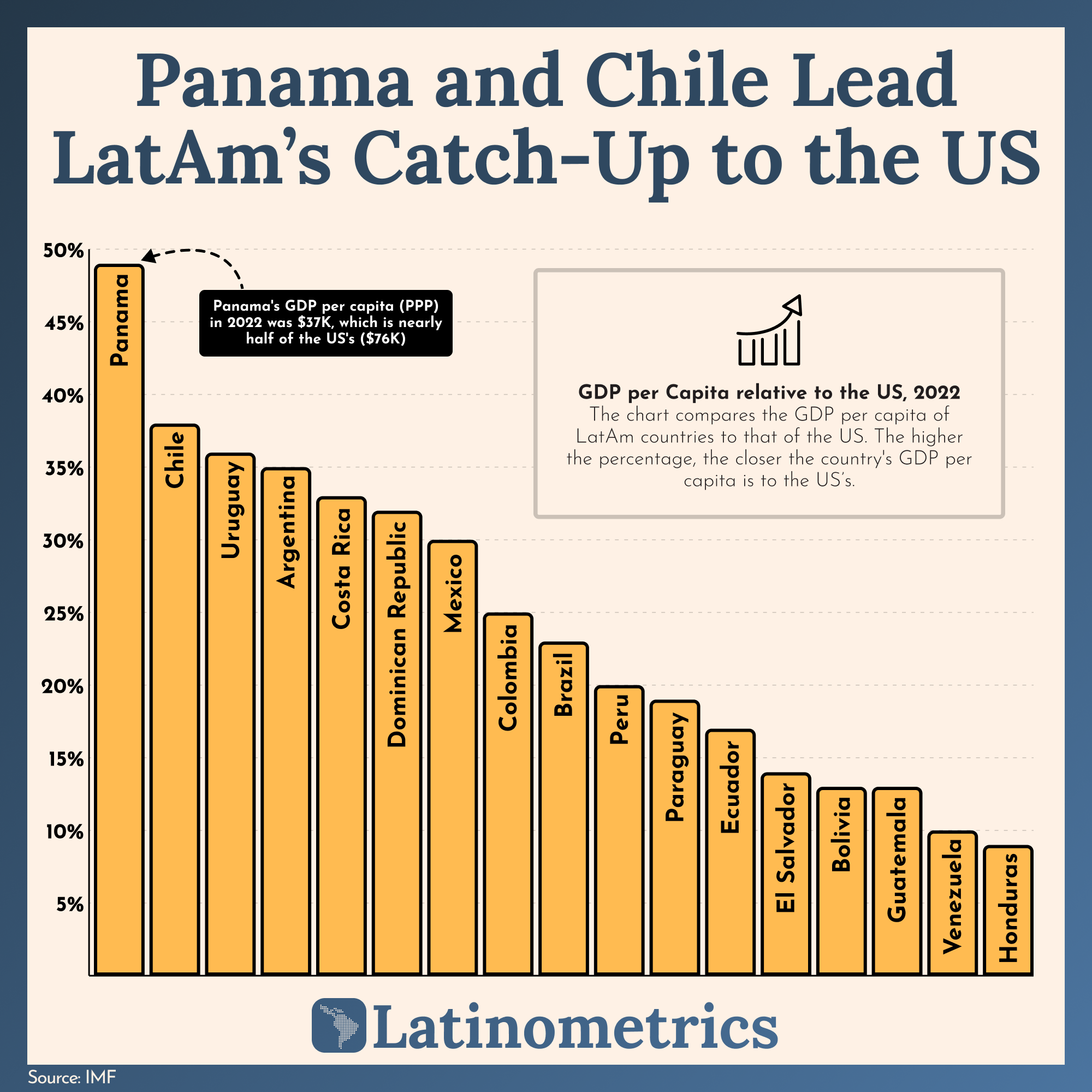 📊 Panama's Development Catch-Up
