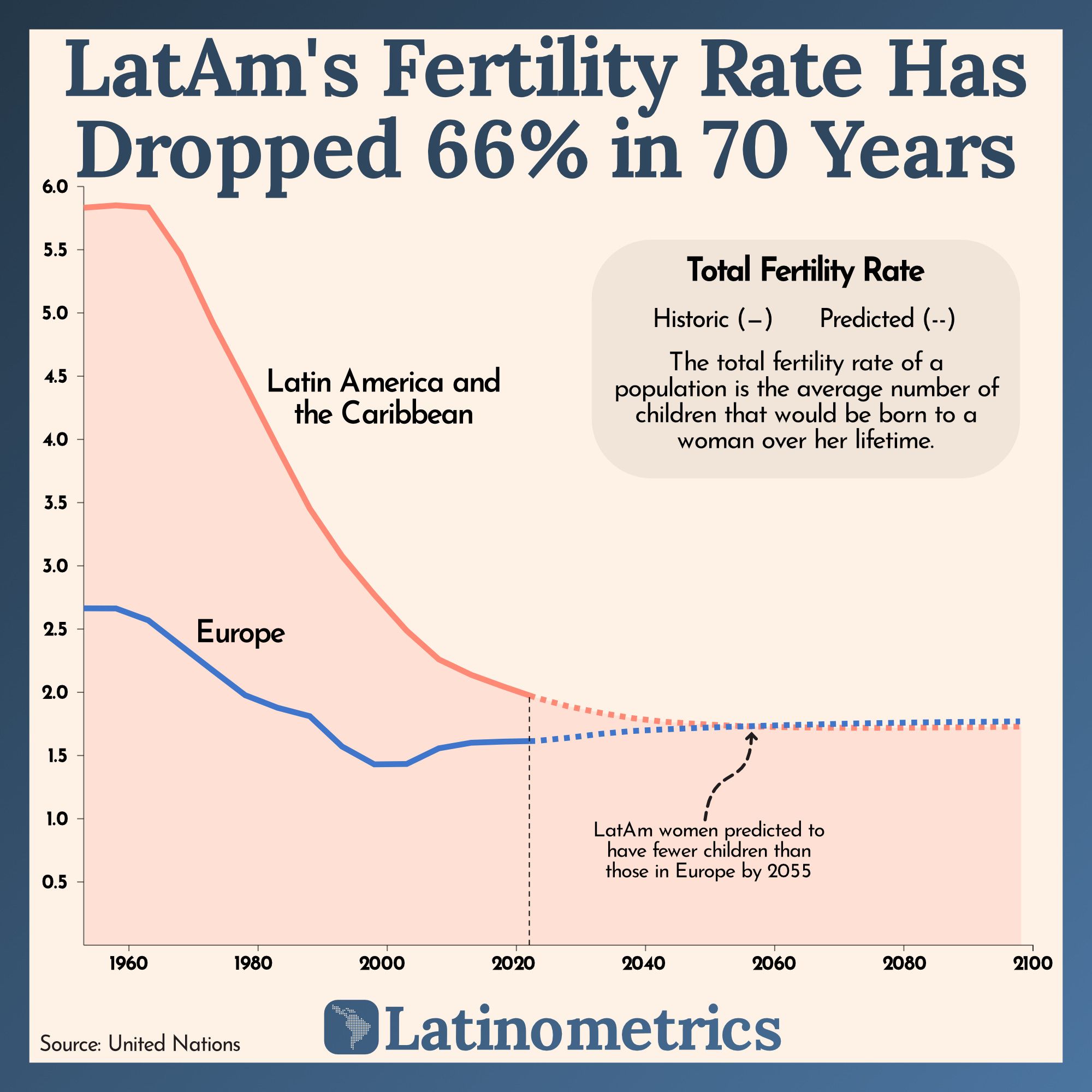 LatAm's Fertility Rate Has Dropped 66% in 70 Years