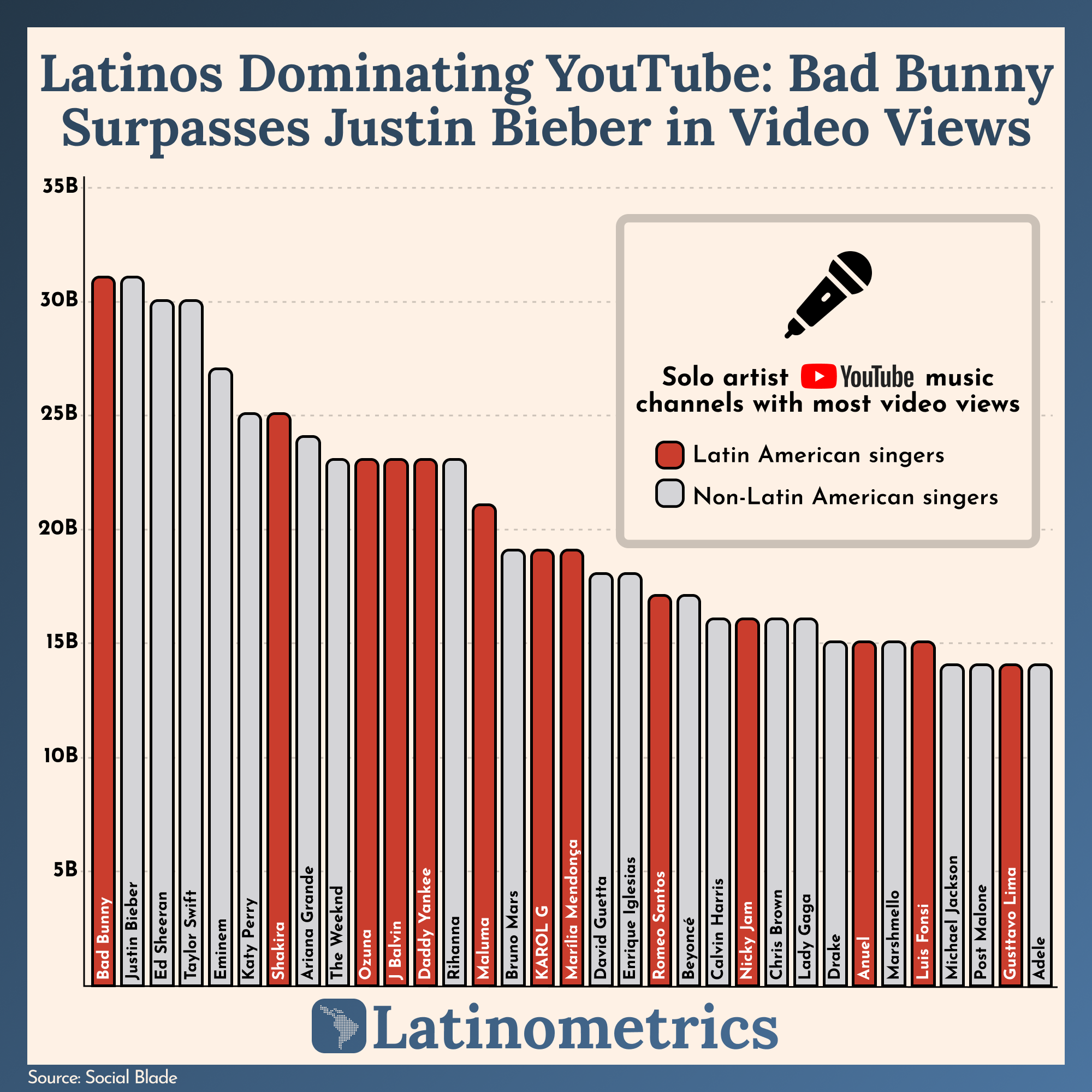 Latinos Dominating YouTube: Bad Bunny Surpasses Justin Bieber in Video Views