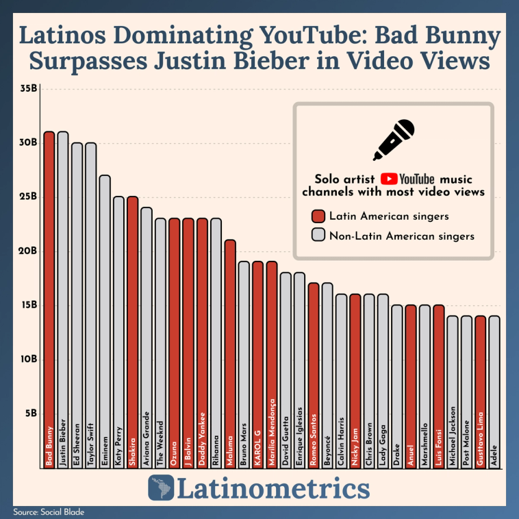 Bar chart comparing solo artist YouTube music channel video views, showing Bad Bunny surpasses Justin Bieber in total views | Sources: Social Blade, Latinometrics