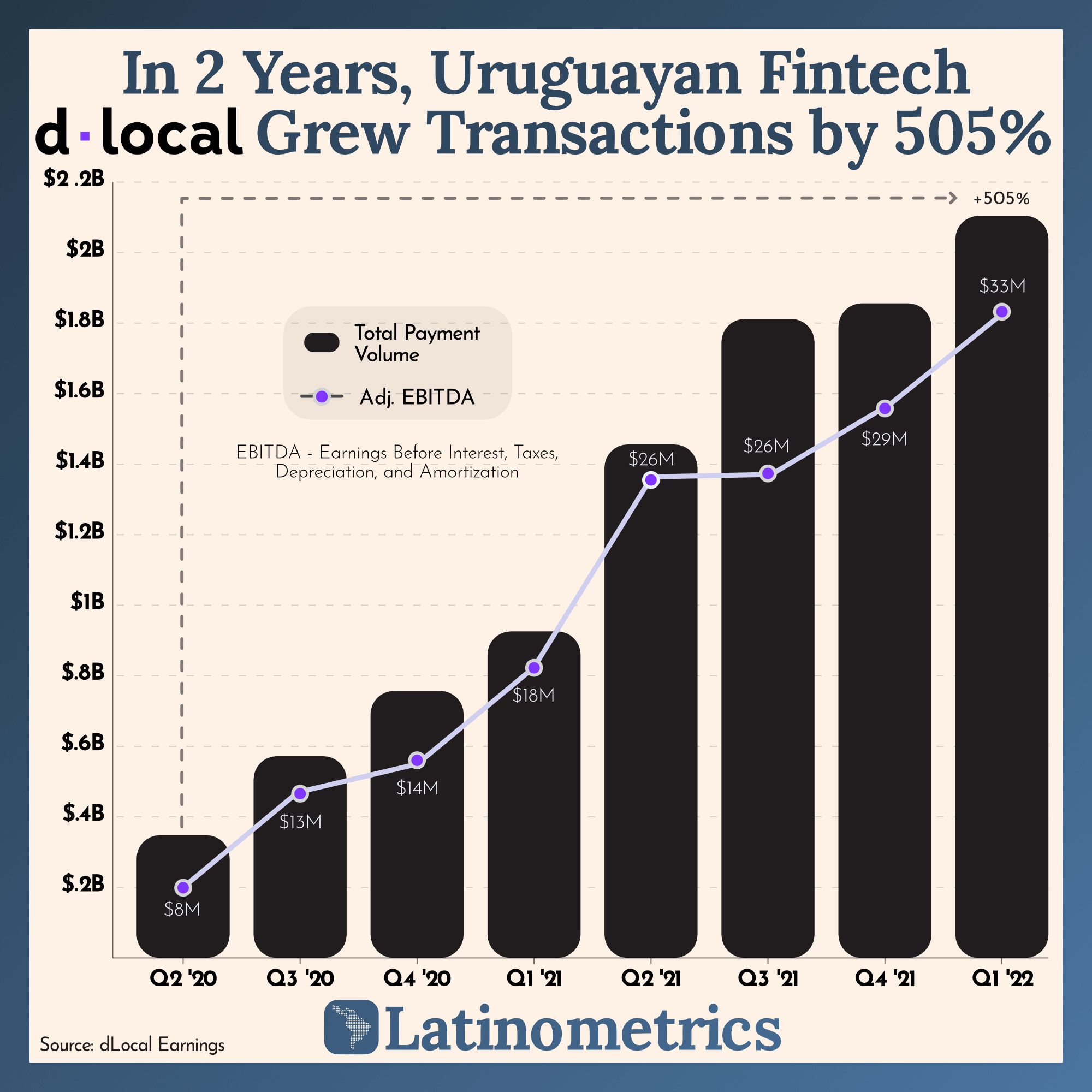In 2 Years, Uruguayan Fintech dlocal Grew Transactions by 505%
