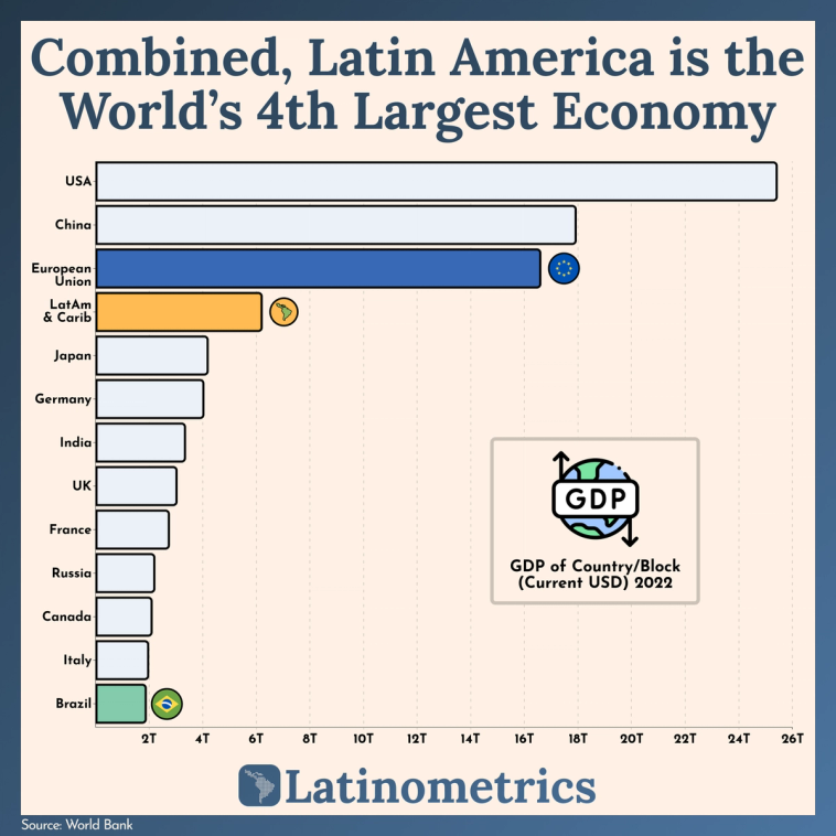 Bar chart comparing GDP of countries and economic blocs in 2022, showing Latin America and the Caribbean combined is the world's fourth-largest economy | Sources: World Bank