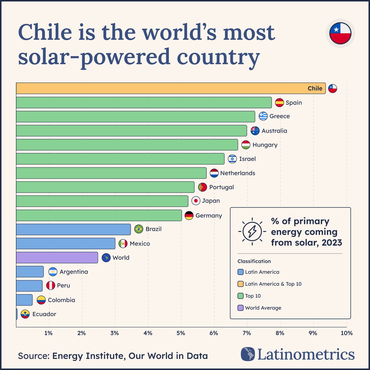 Bar chart comparing the percentage of primary energy from solar in various countries, showing Chile as the world's most solar-powered country | Sources: Energy Institute, Our World in Data, Latinometrics