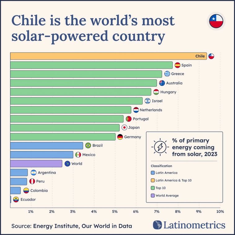 Bar chart comparing the percentage of primary energy from solar in various countries, showing Chile as the world's most solar-powered country | Sources: Energy Institute, Our World in Data, Latinometrics
