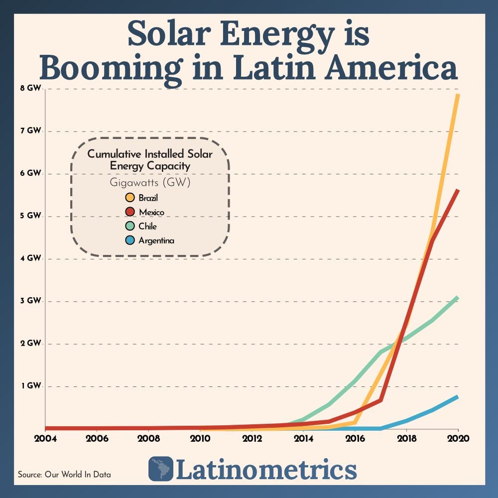 Solar Energy is Booming in Latin America