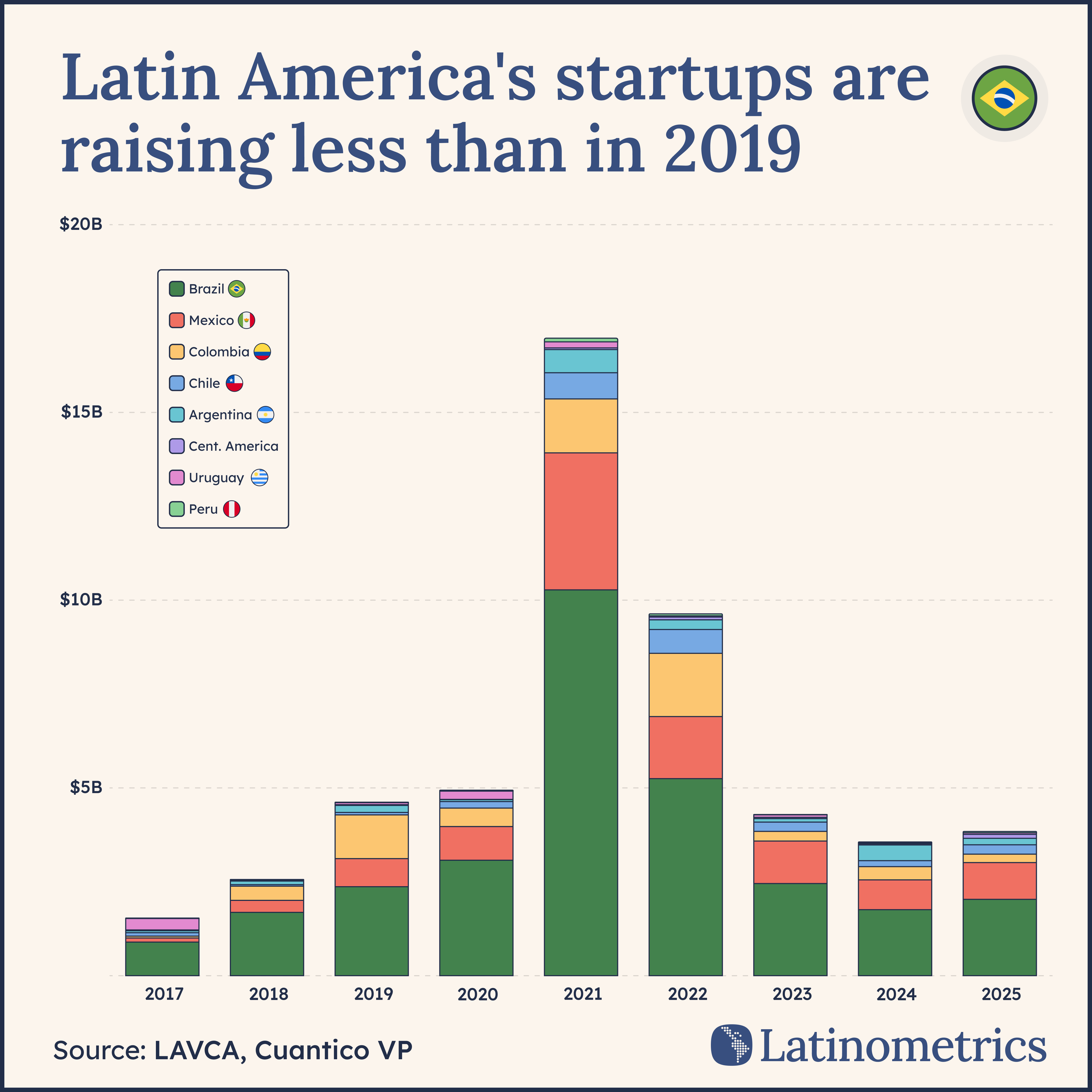 Stacked bar chart of Latin American VC investment by country from 2017 to 2025, showing the 2021 peak of ~$17B and the subsequent decline to levels below 2019's $4.6B.