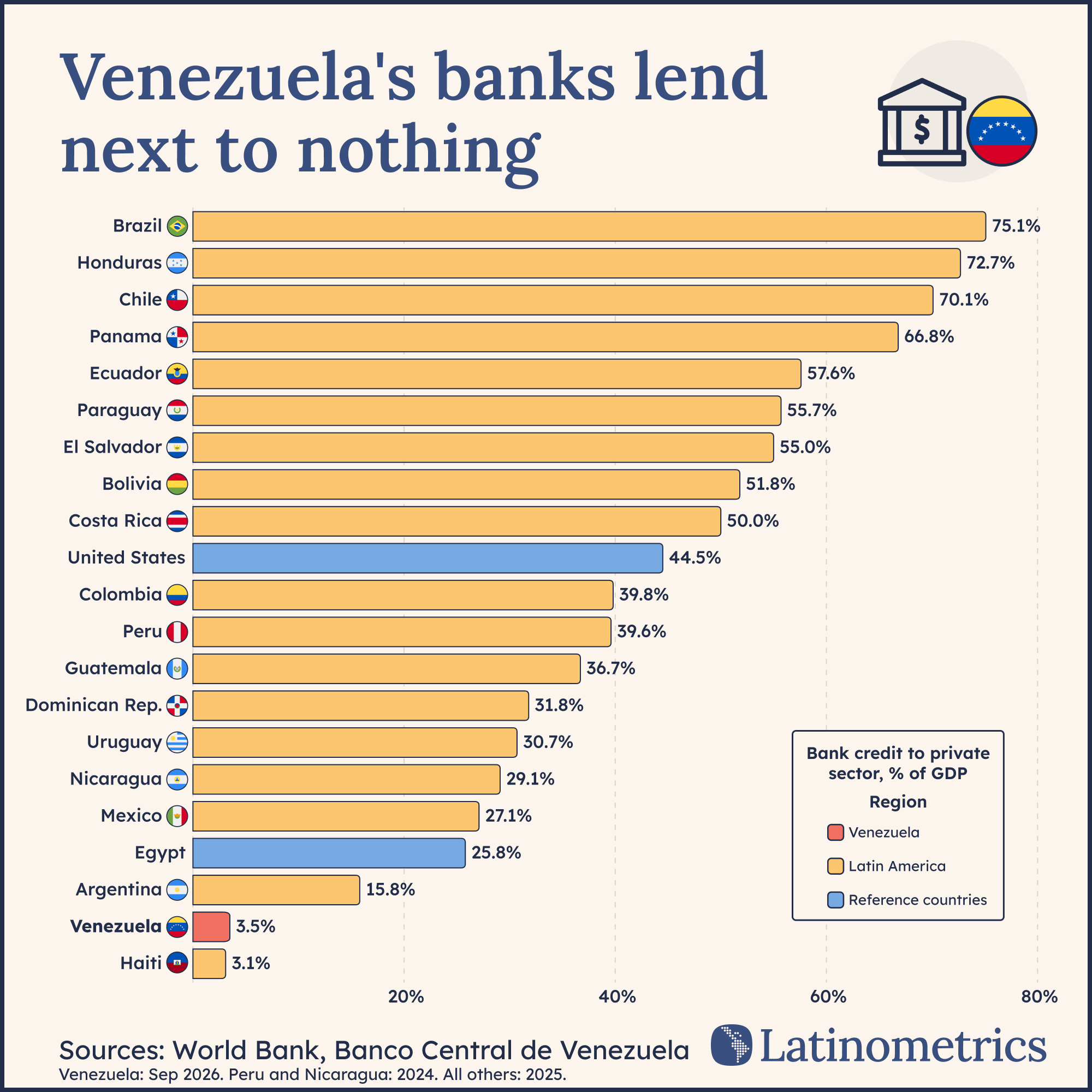 How much do Latin America's banks lend?