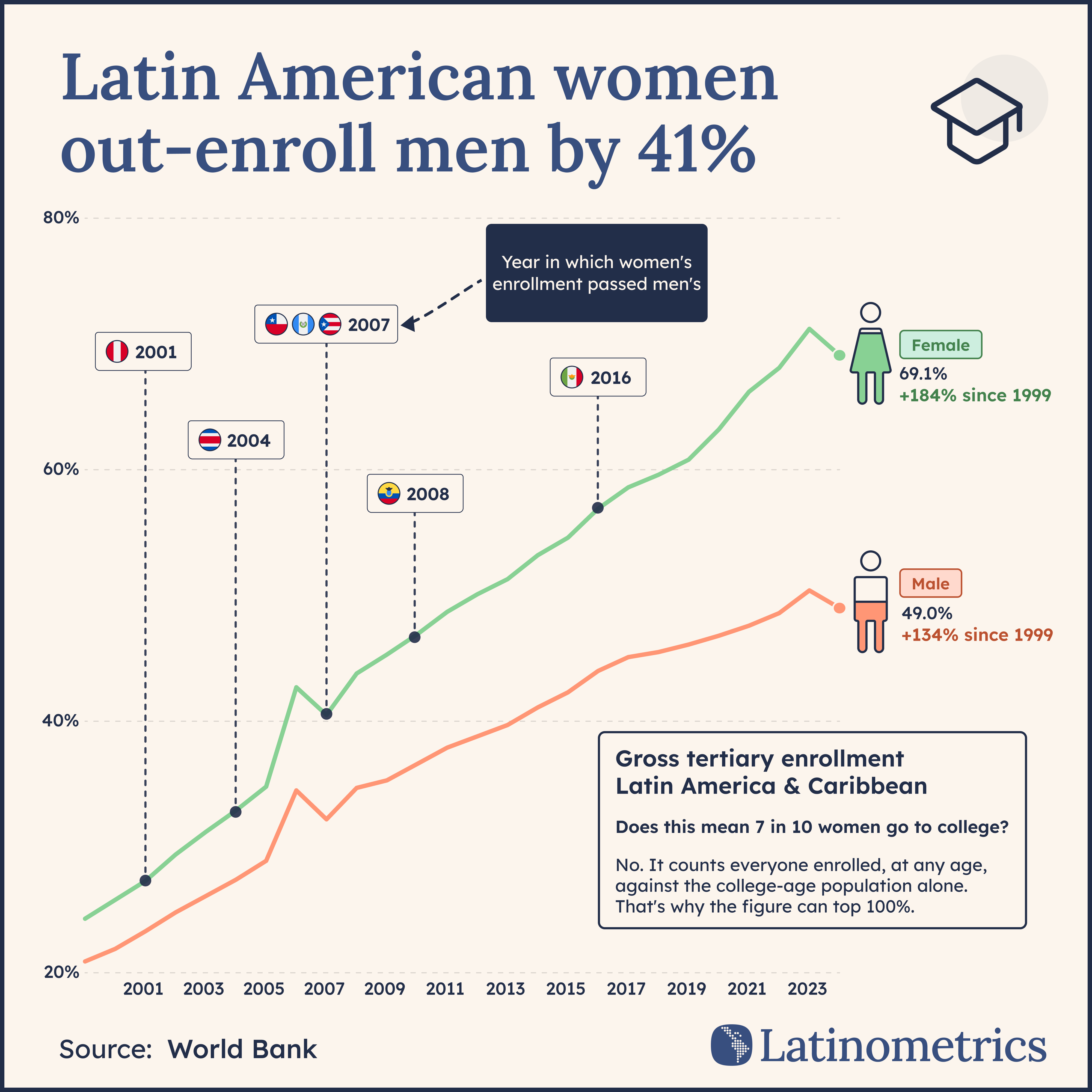 Latin American women out-enroll men by 41%