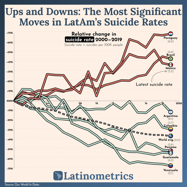 Line graph showing the relative change in suicide rates across Latin American countries from 2000-2019, revealing a mixed bag of trends | Sources: Our World In Data, Latinometrics