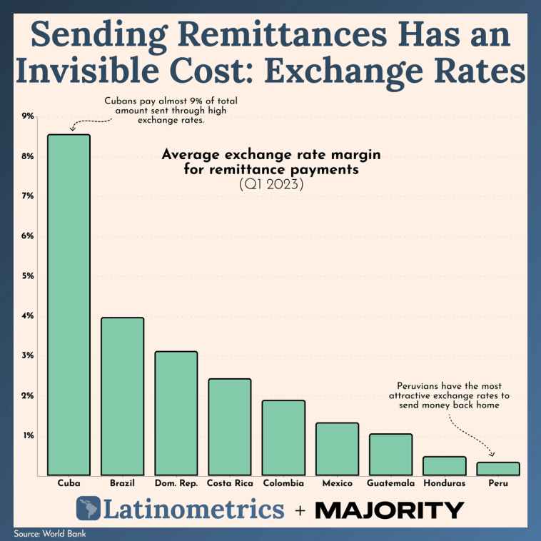 Bar chart comparing average exchange rate margins for remittance payments across countries, showing Cubans pay the highest rates while Peruvians have the most attractive rates | Sources: World Bank, Latinometrics