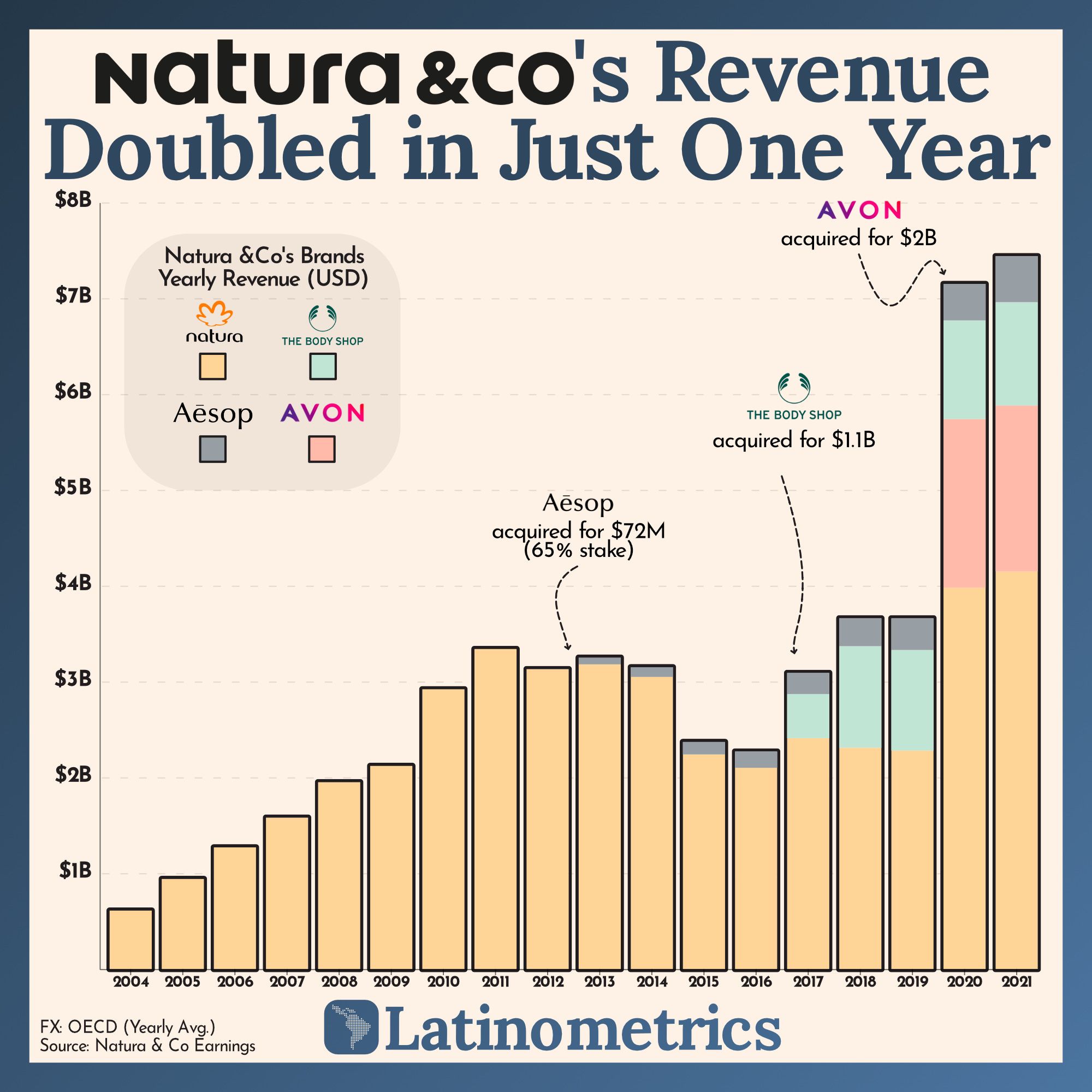 Natura &Co’s Revenue Doubled in Just One Year