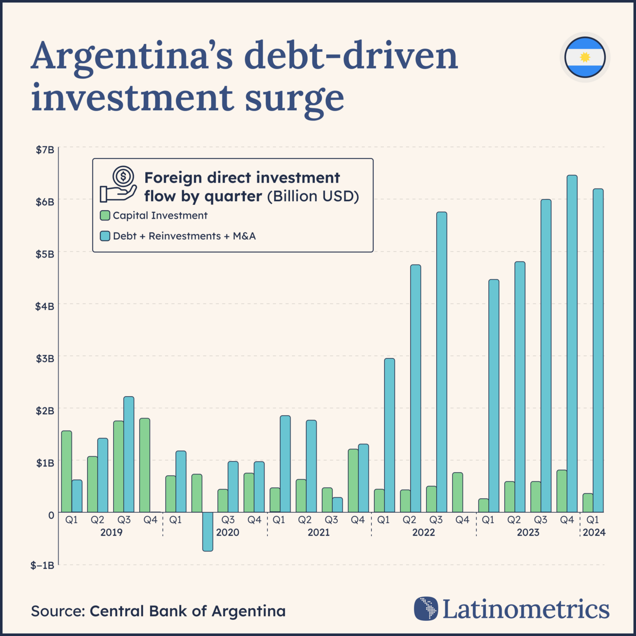 🇦🇷 🔦 Investment Shifts