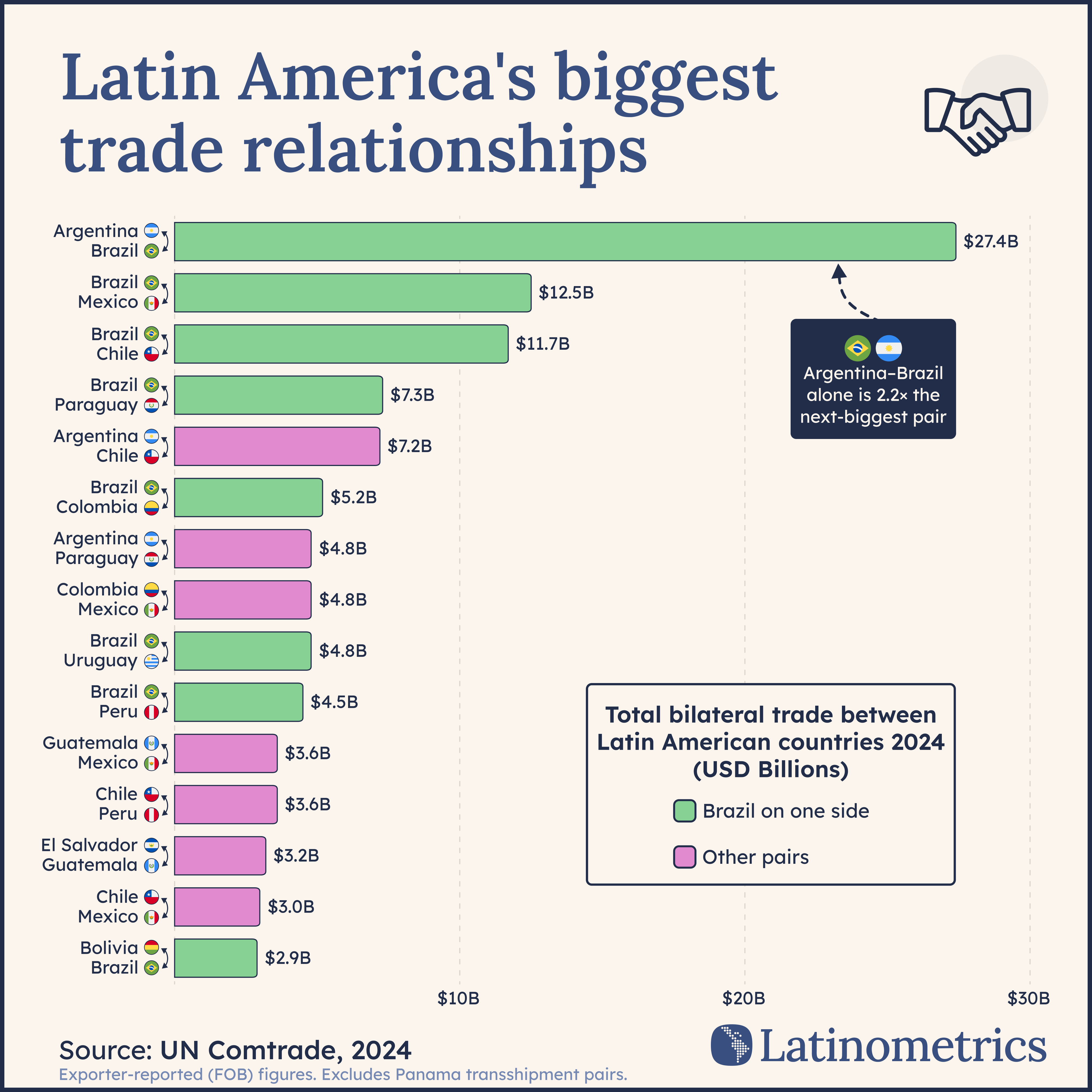 Latin America's biggest trade relationships