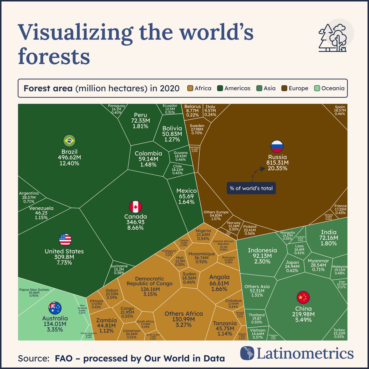 Treemap of global forest area in 2020, showing Russia and Brazil hold the largest shares of the world's total forest | Sources: FAO, Our World in Data, Latinometrics