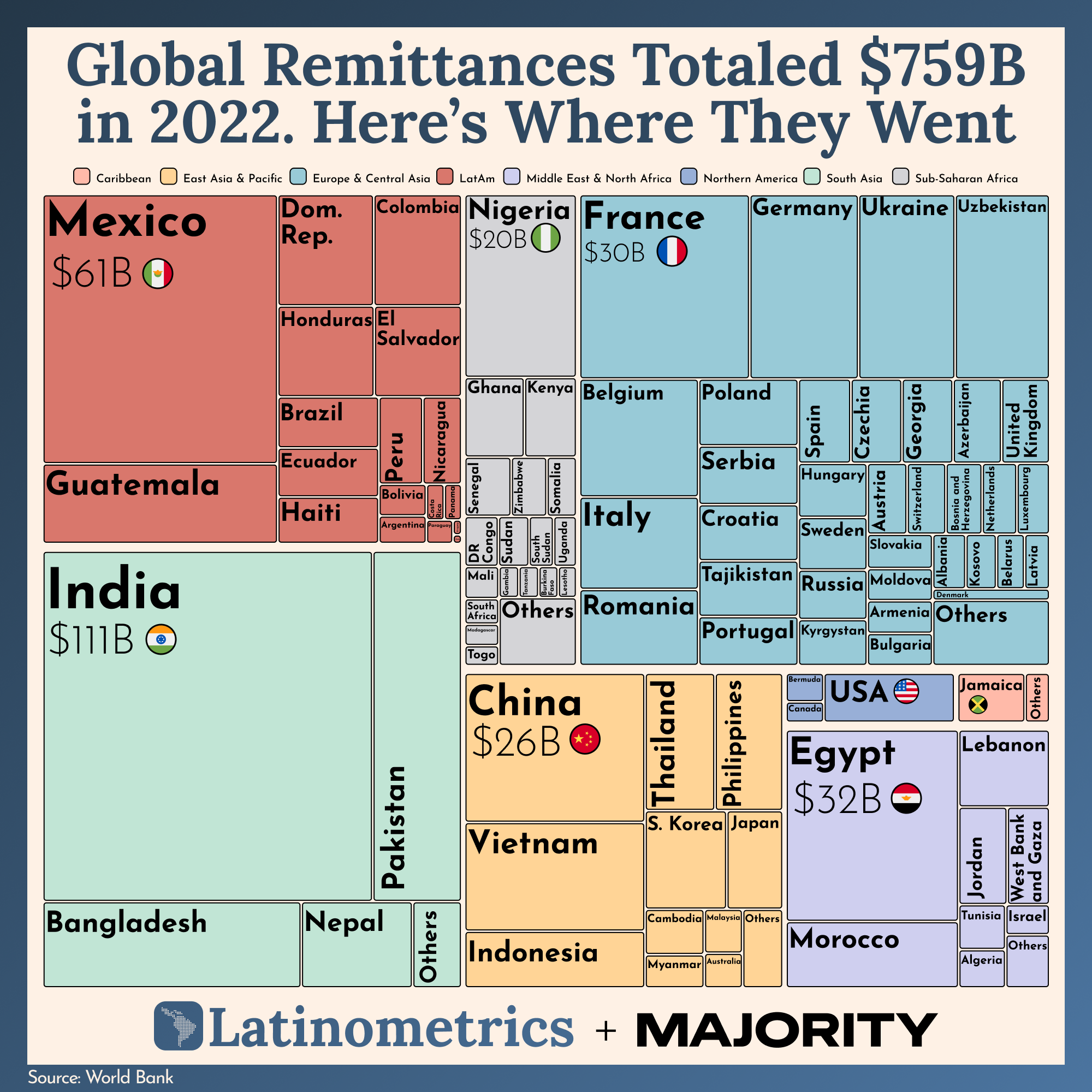 Treemap comparing global remittances by recipient country, showing Latin America receives a significant portion of the total | Sources: Latinometrics