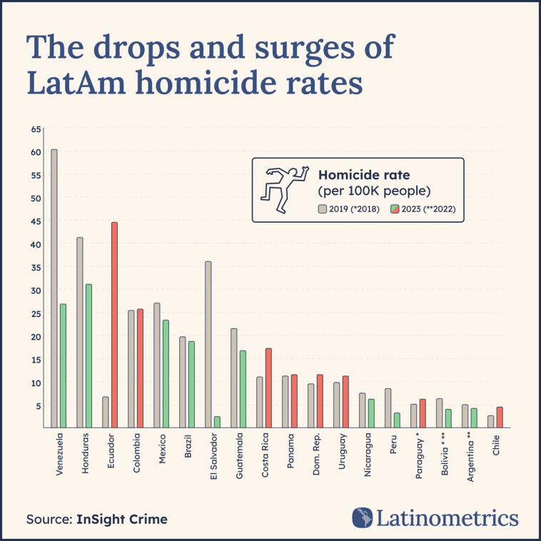 Bar chart comparing homicide rates in Latin American countries between 2019 and 2023, showing progress in lowering rates but continued challenges | Sources: InSight Crime, Latinometrics
