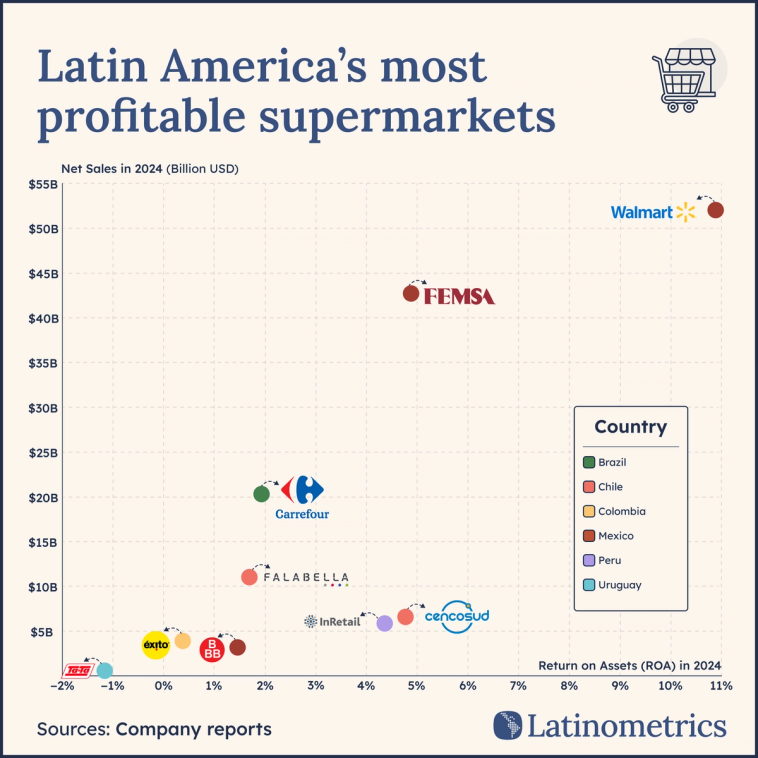 🛒 Supermarkets