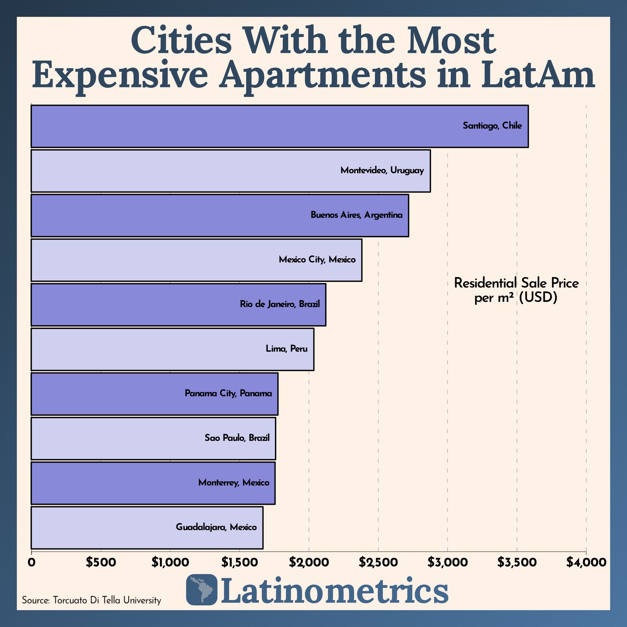 Cities With the Most Expensive Apartments in LatAm