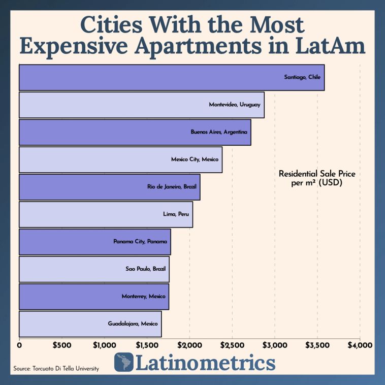 Bar chart comparing apartment square meter prices in Latin American cities, revealing the most expensive cities to live in the region | Sources: Torcuato Di Tella University, Latinometrics