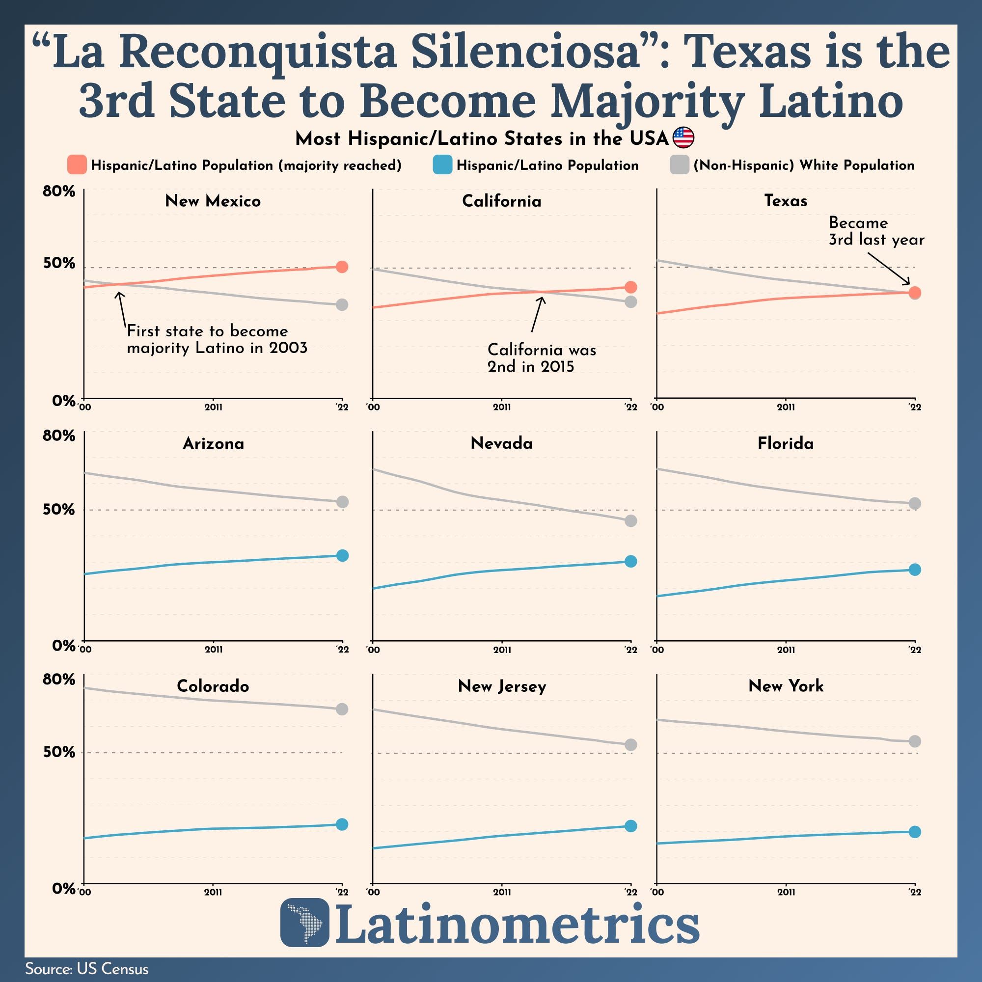 "La Reconquista Silenciosa": Texas is the 3rd State to Become Majority Latino