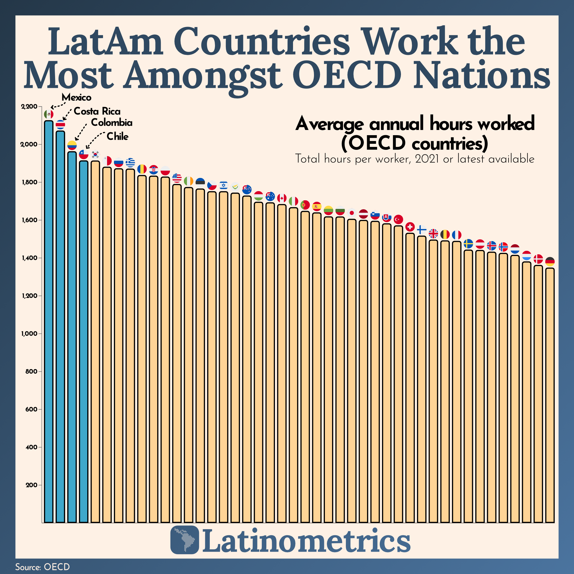 LatAm Countries Work the Most Amongst OECD Nations