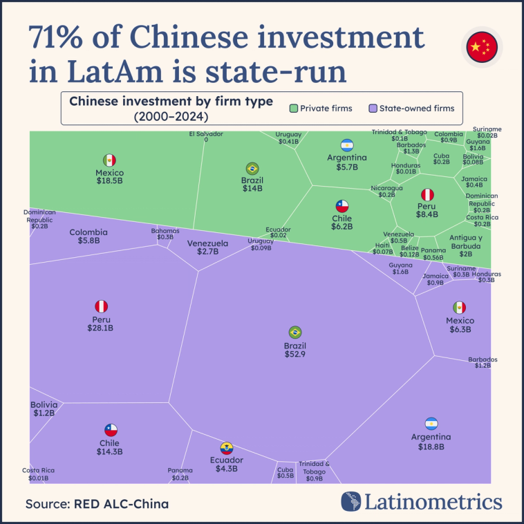 Segmented area chart comparing Chinese investment in Latin American countries by firm type, where 71% of investment is state-run | Sources: Latinometrics