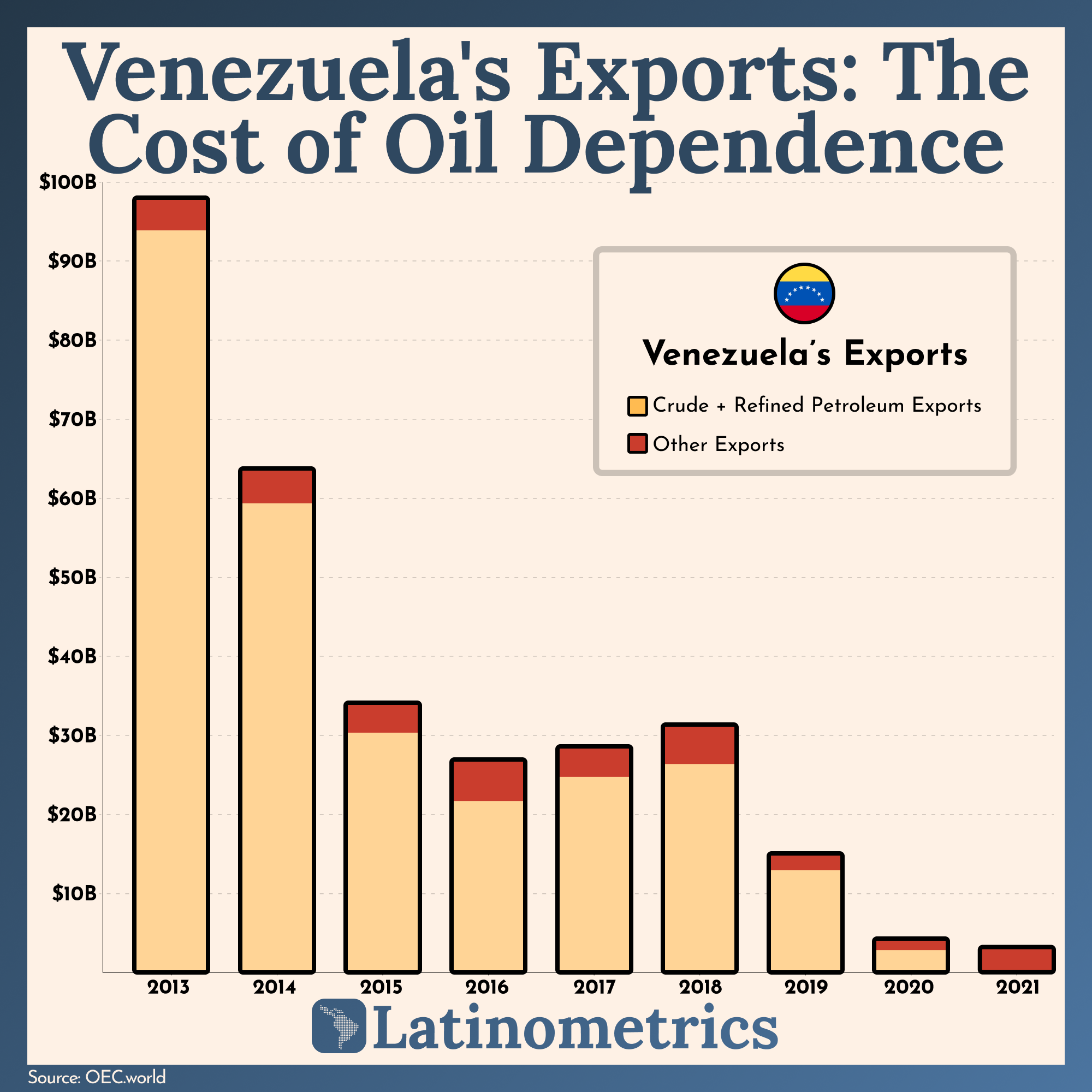 Venezuela's Exports: The Cost of Oil Dependence