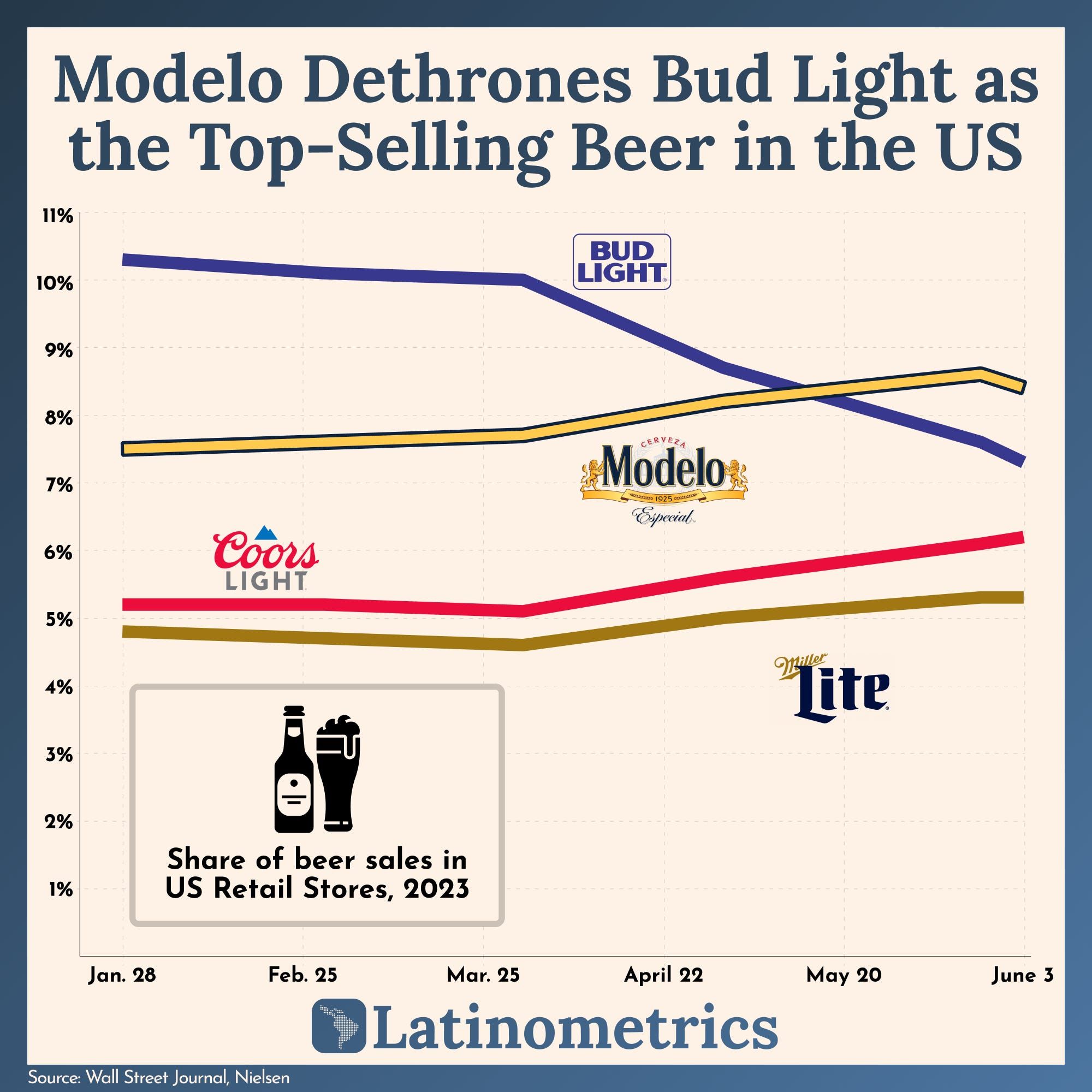 Modelo Dethrones Bud Light as the Top-Selling Beer in the US